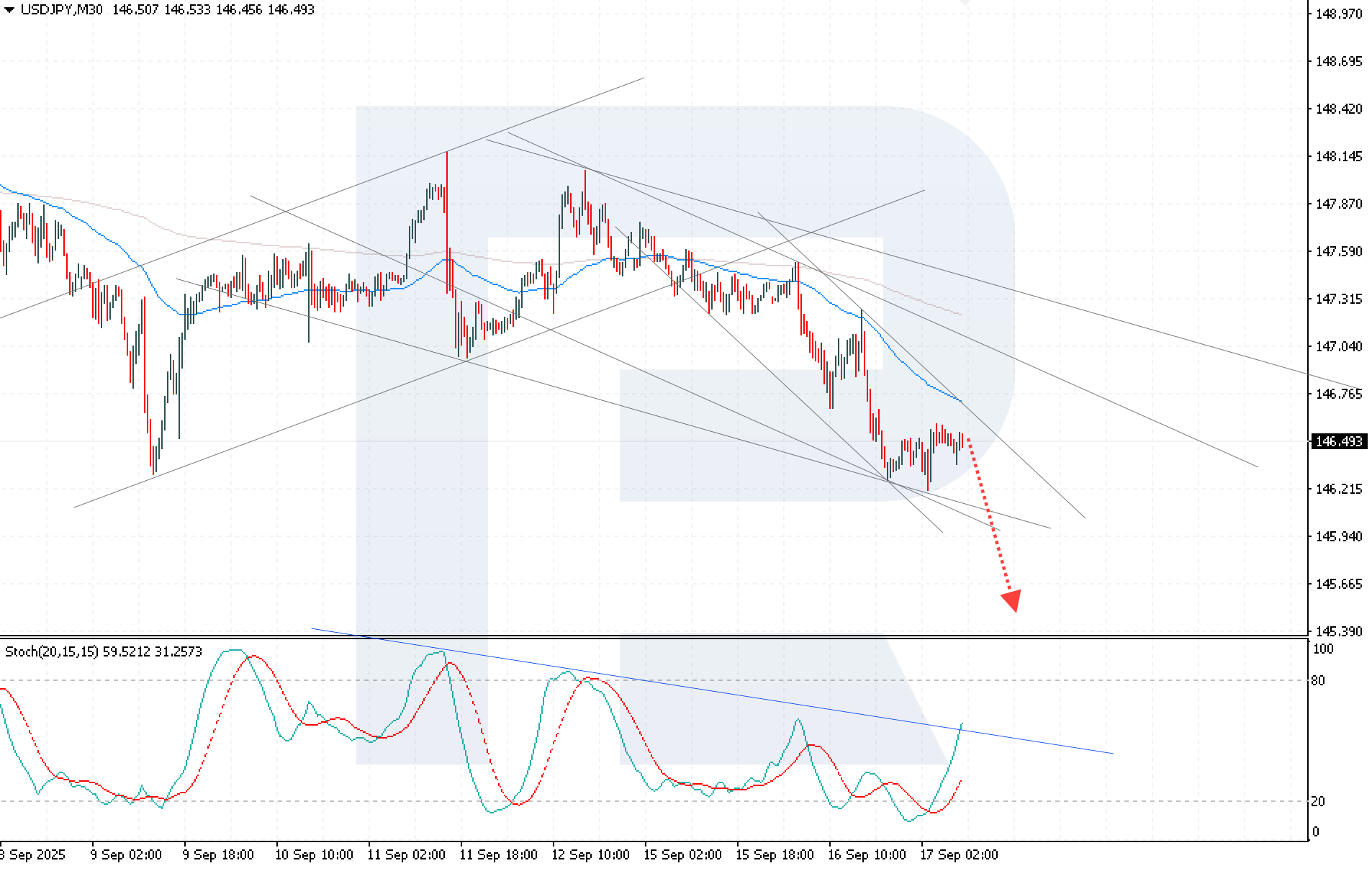 USDJPY technical analysis for 17 September 2025