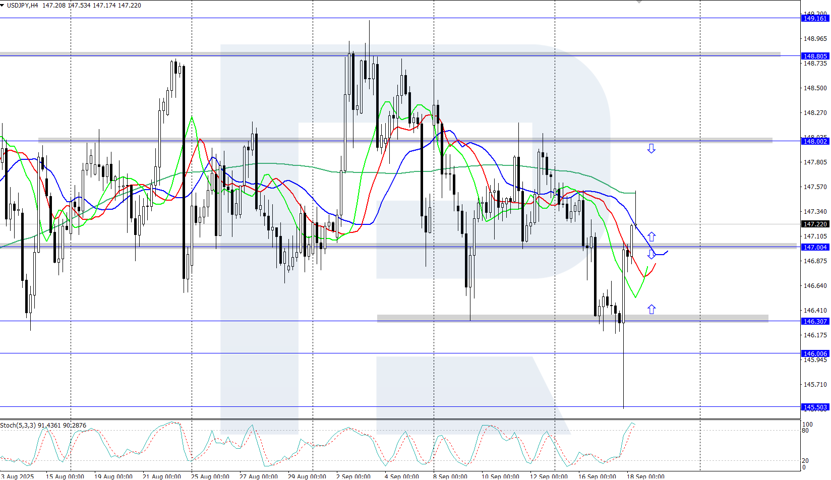 USDJPY technical analysis for 18 September 2025