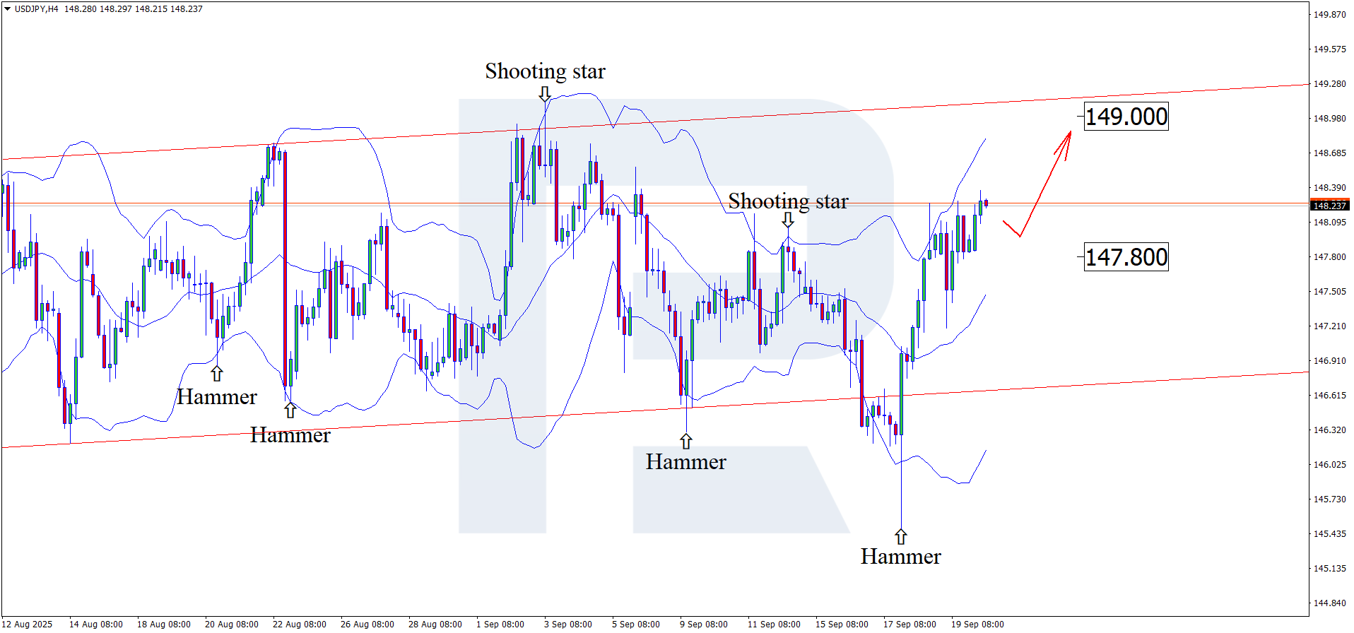 USDJPY technical analysis for 22 September 2025