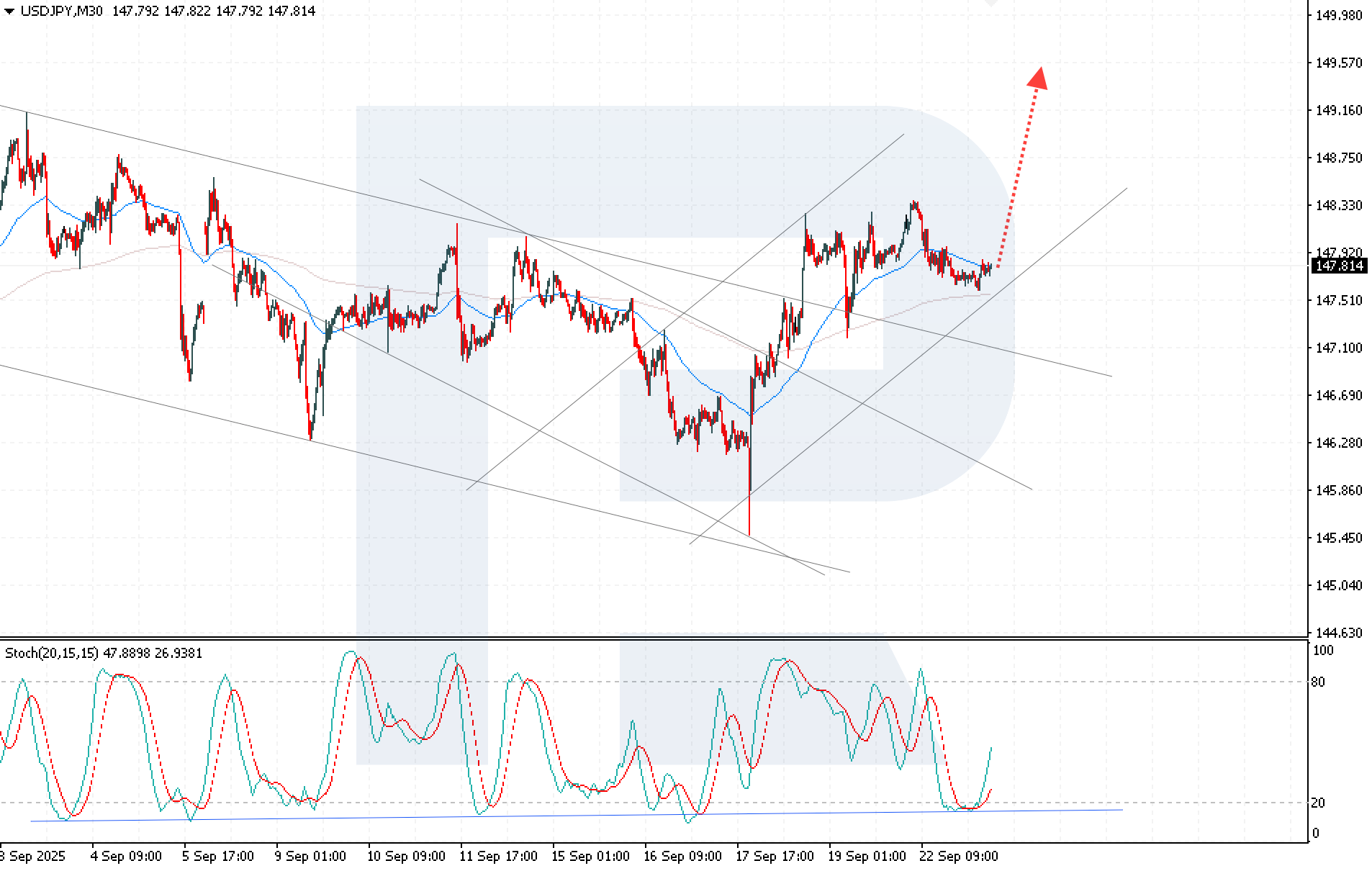 USDJPY technical analysis for 23 September 2025
