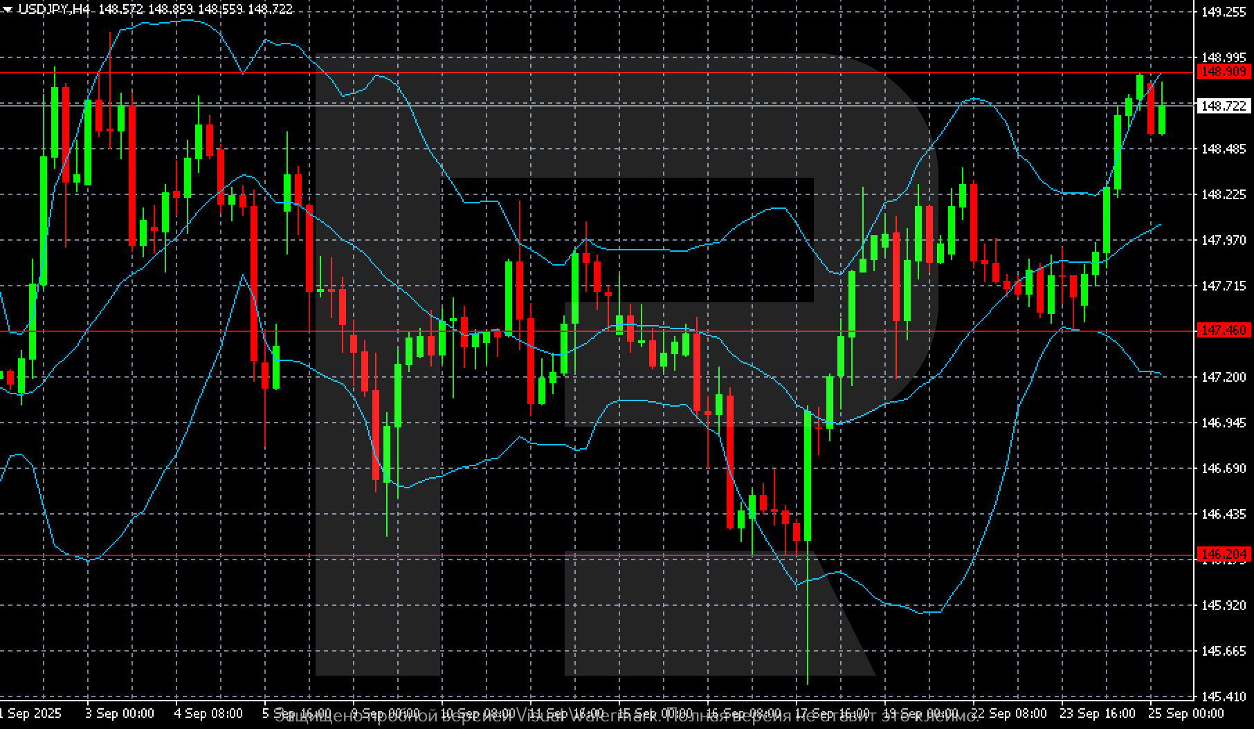 USDJPY technical analysis for 25 September 2025