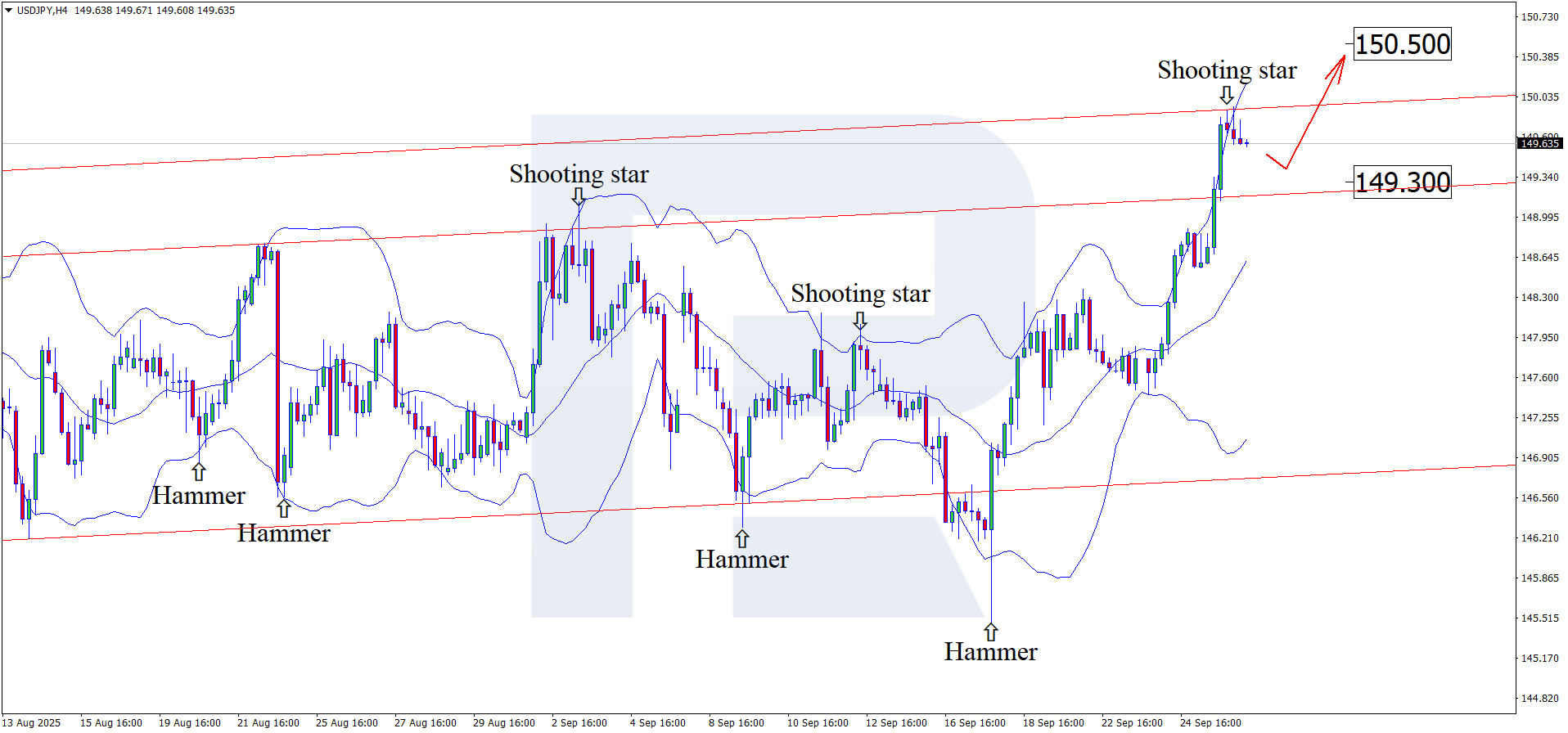 USDJPY technical analysis for 26 September 2025