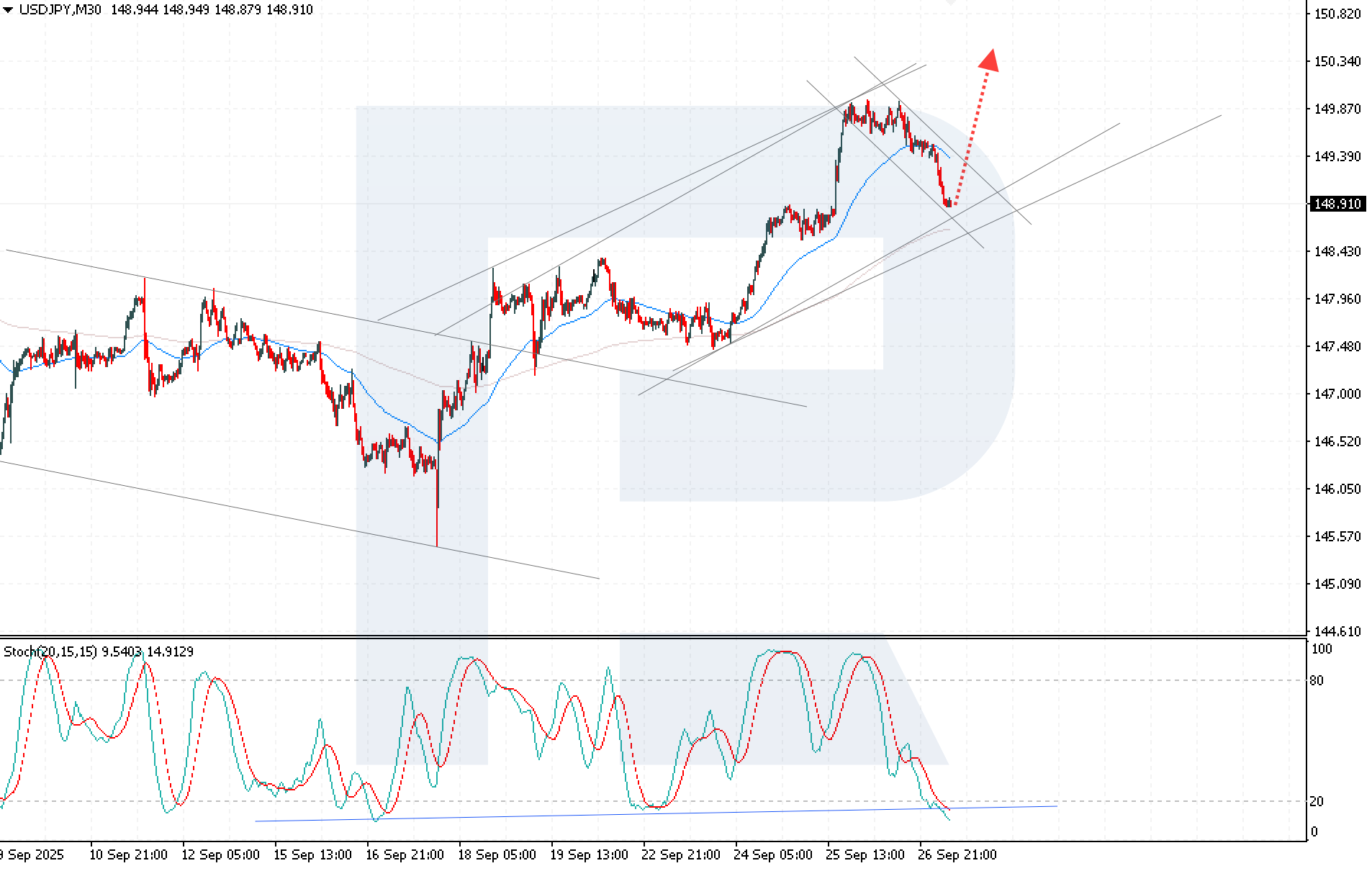 USDJPY technical analysis for 29 September 2025