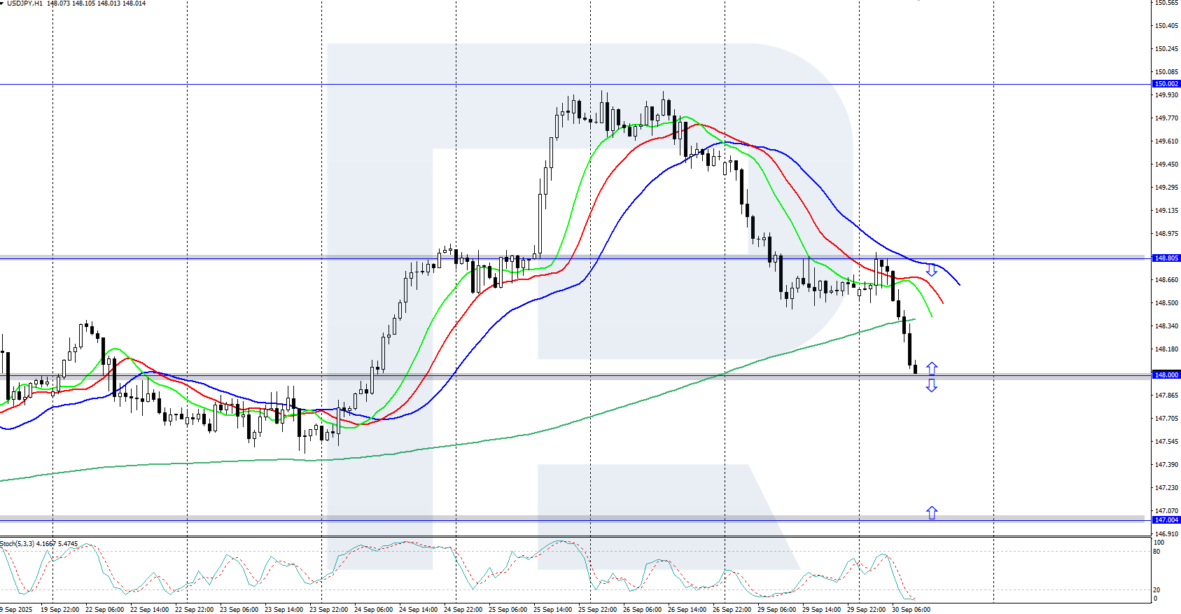 USDJPY technical analysis for 30 September 2025