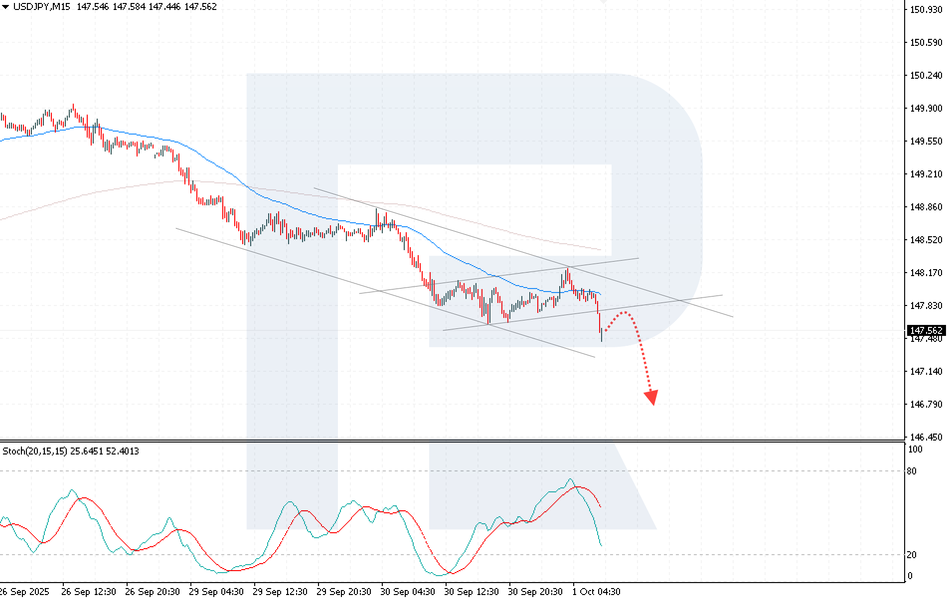 USDJPY technical analysis for 1 October 2025