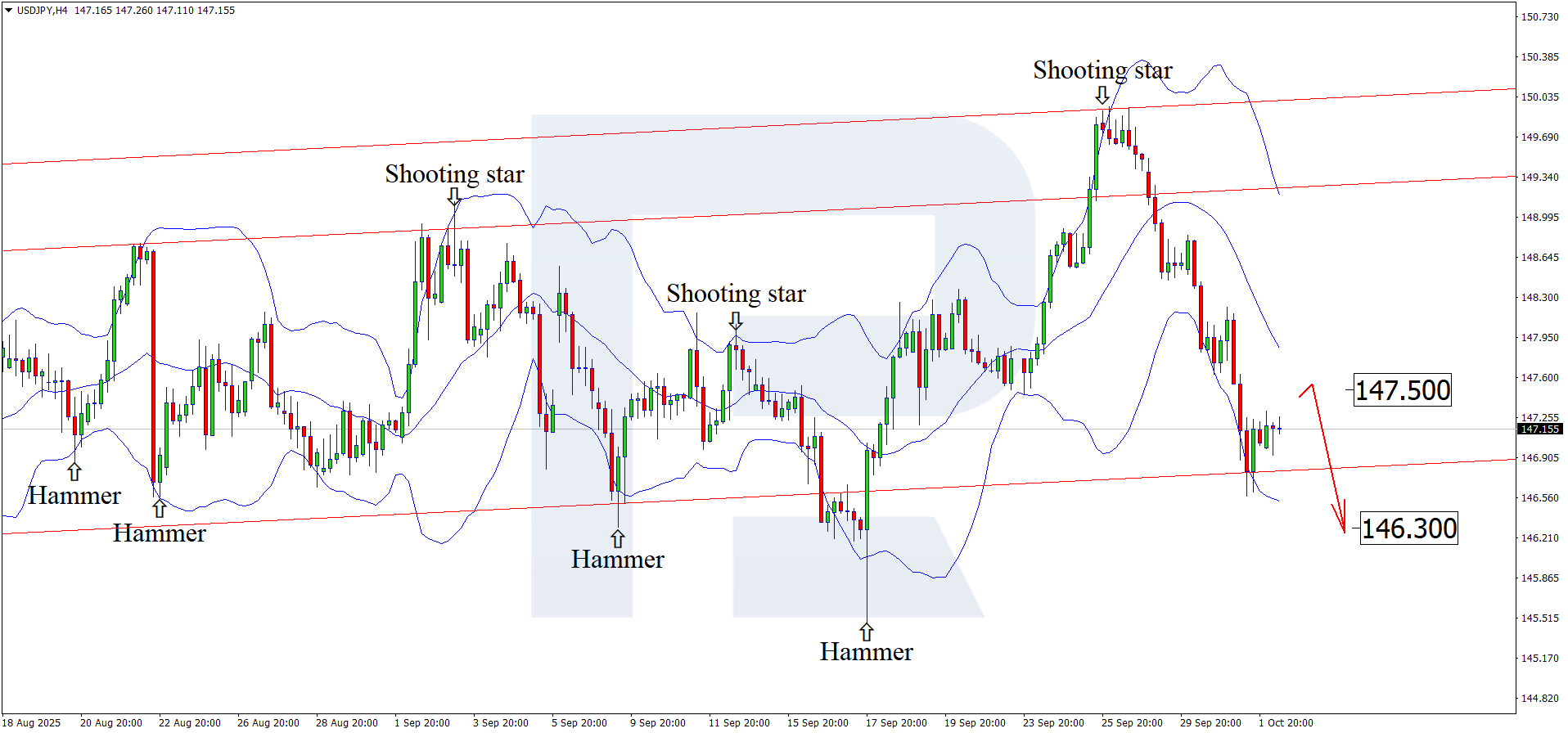 USDJPY technical analysis for 2 October 2025