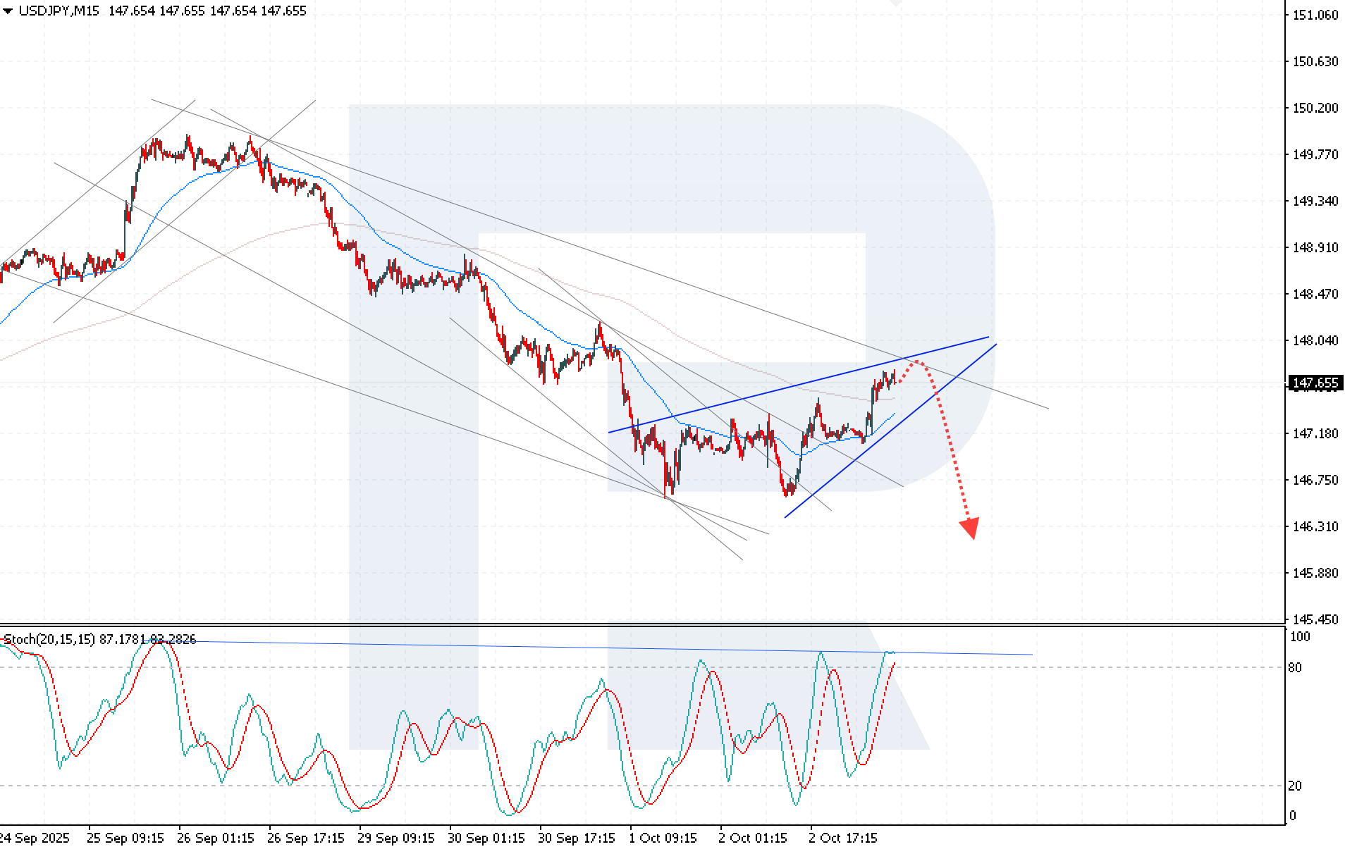 USDJPY technical analysis for 3 October 2025