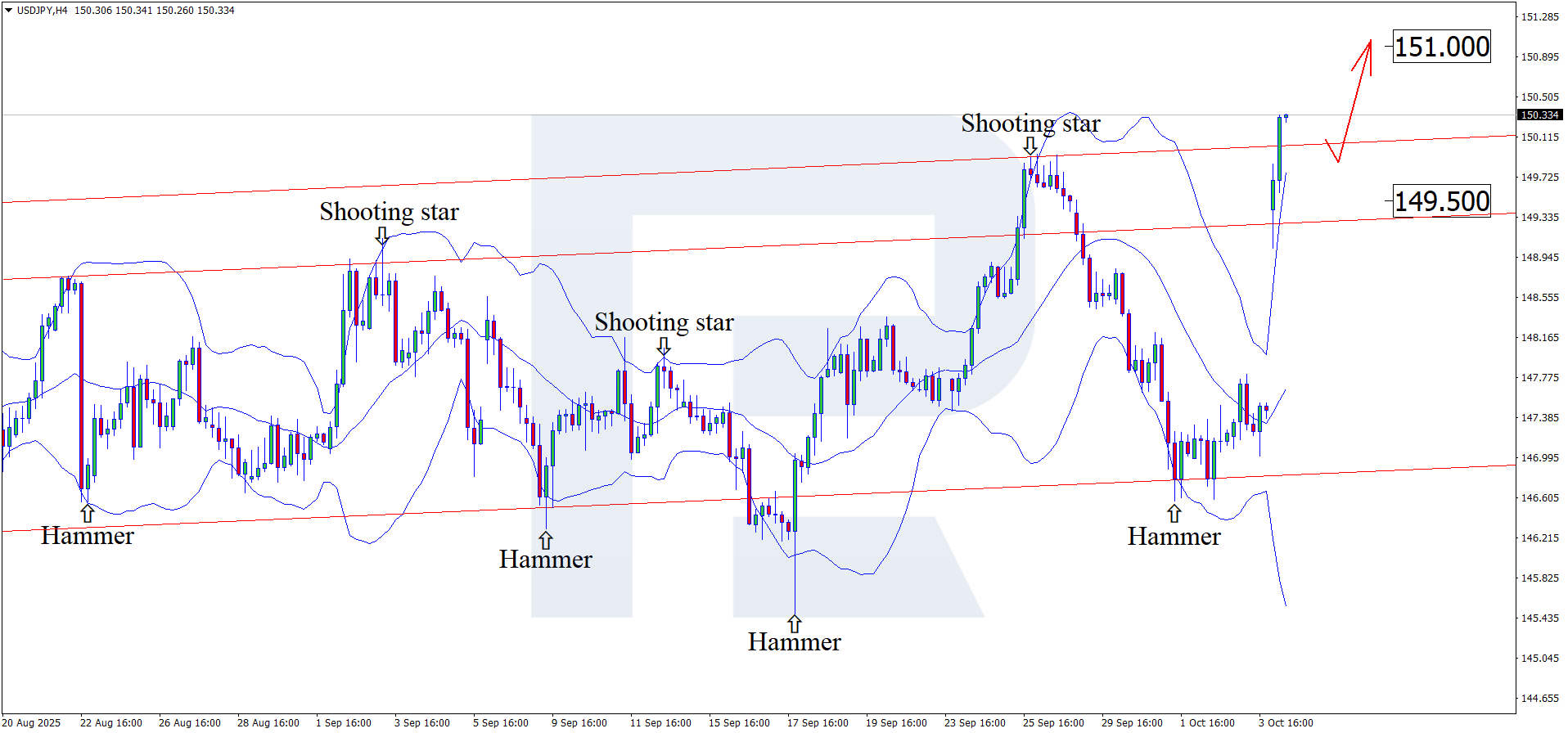 USDJPY technical analysis for 6 October 2025