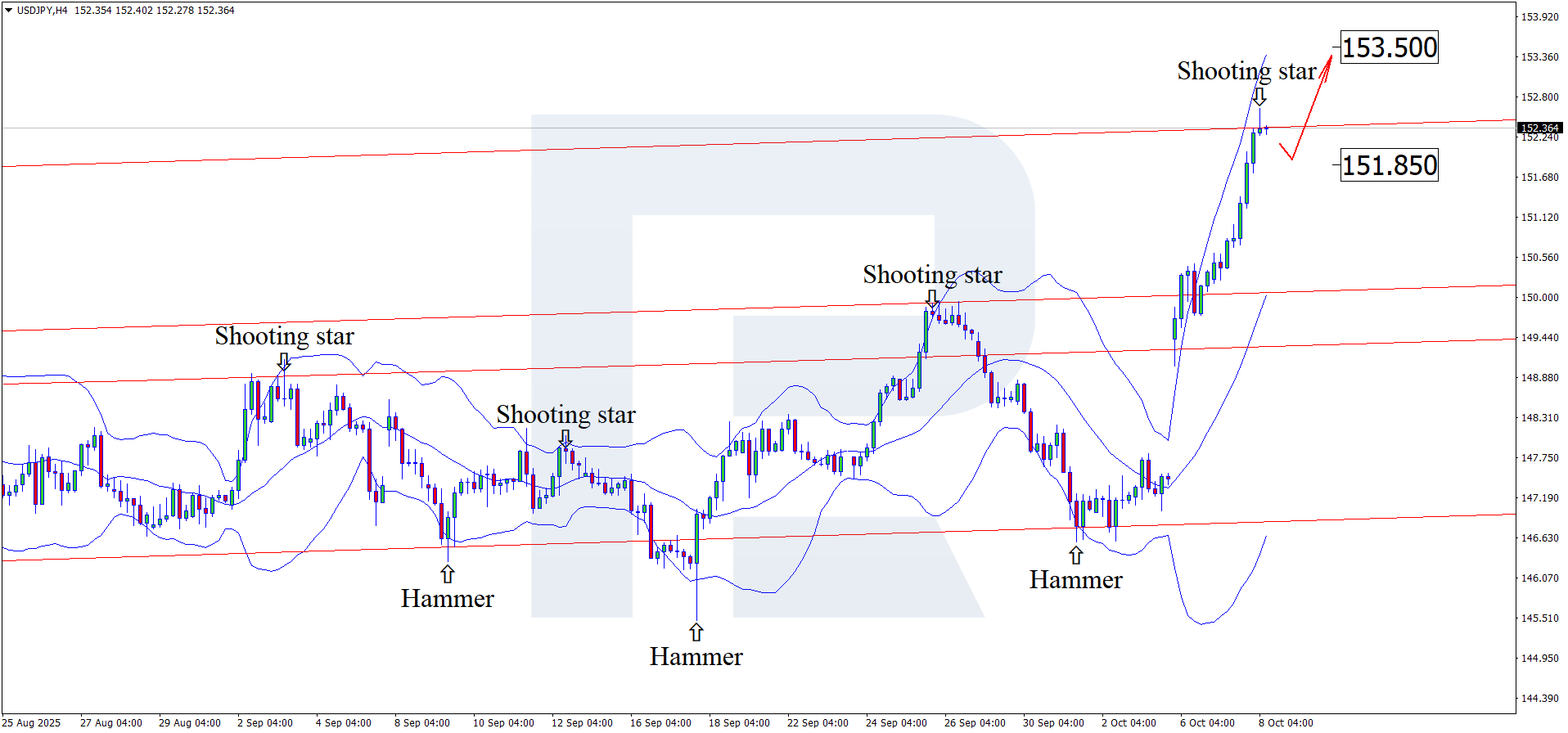USDJPY technical analysis for 8 October 2025
