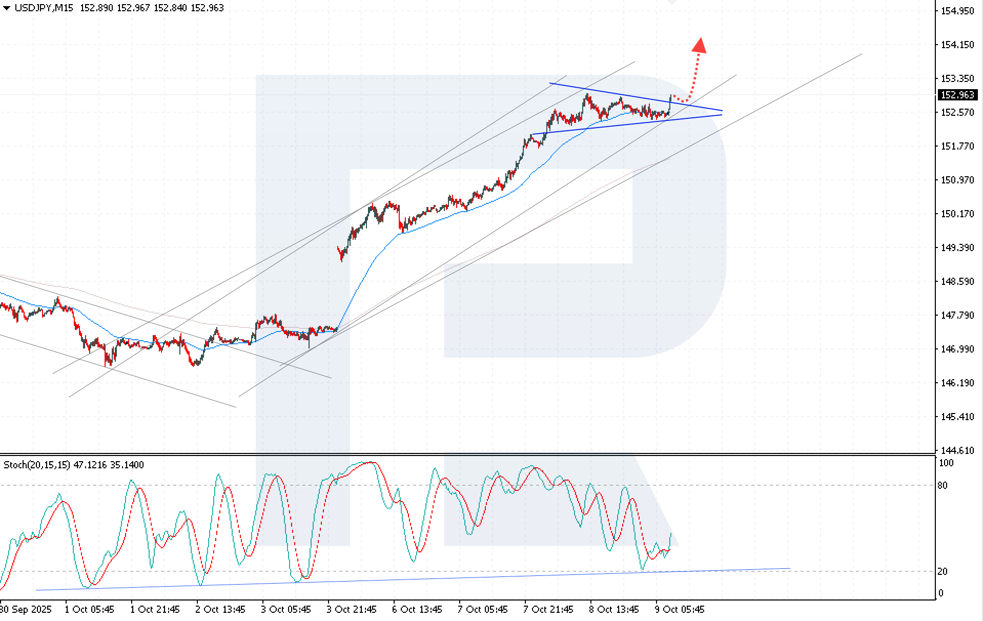 USDJPY technical analysis for 9 October 2025