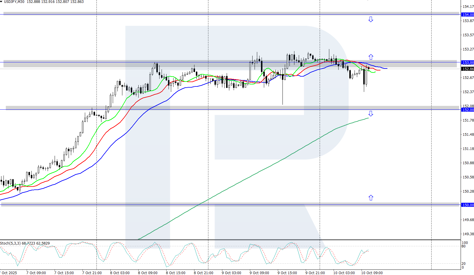 USDJPY technical analysis for 10 October 2025