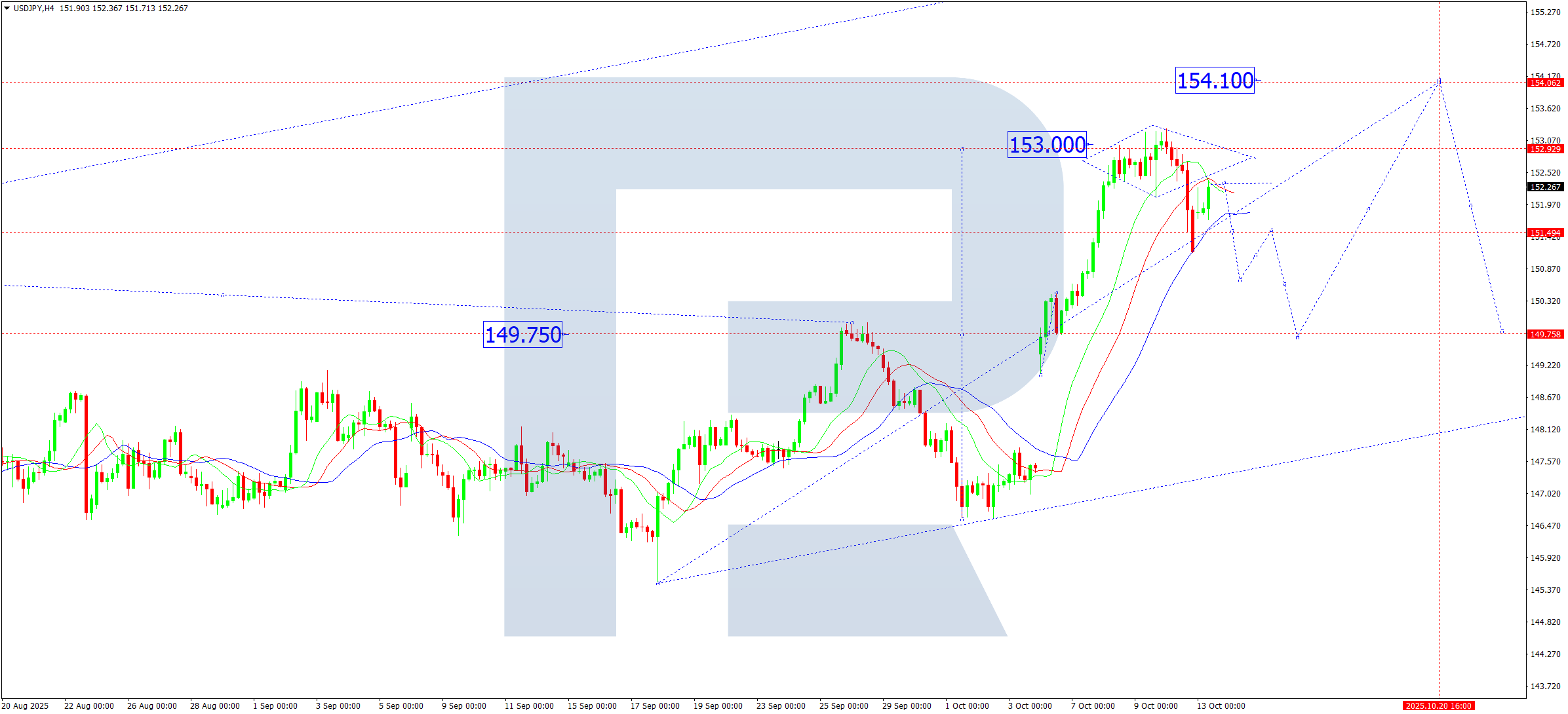 USDJPY technical analysis for 13 October 2025