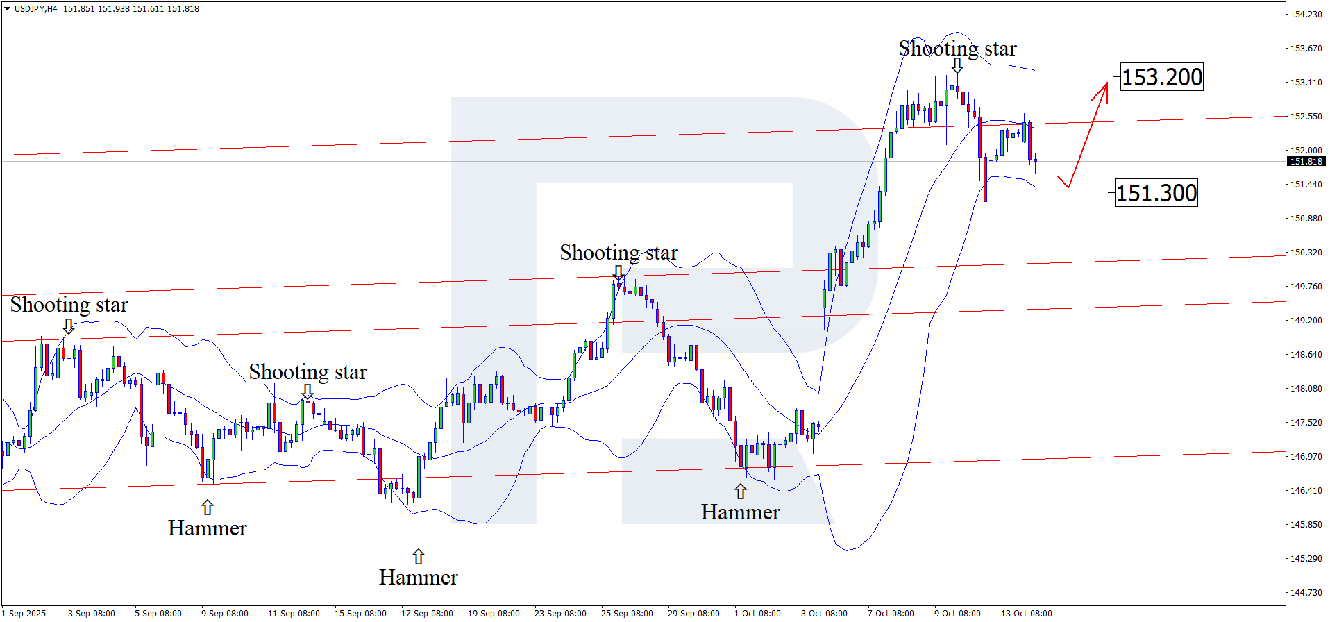 USDJPY technical analysis for 14 October 2025
