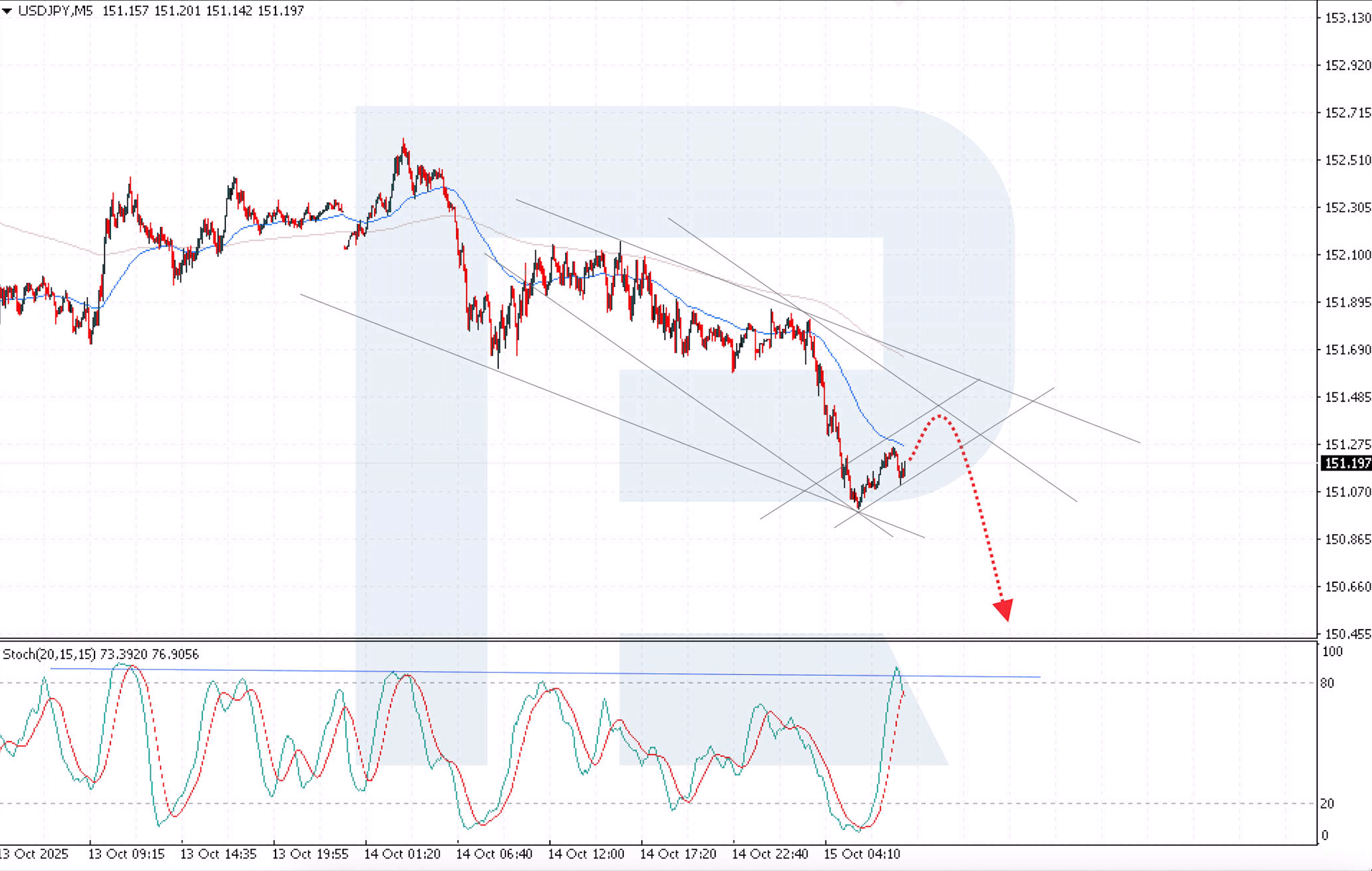 USDJPY technical analysis for 15 October 2025