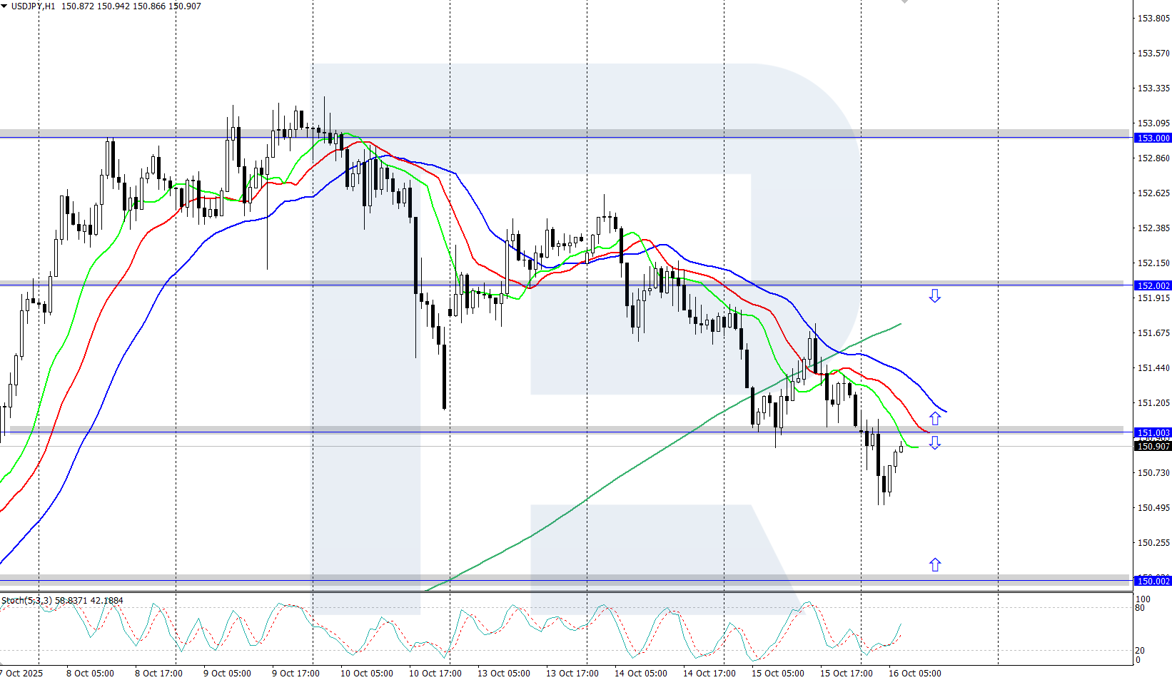 USDJPY technical analysis for 16 October 2025