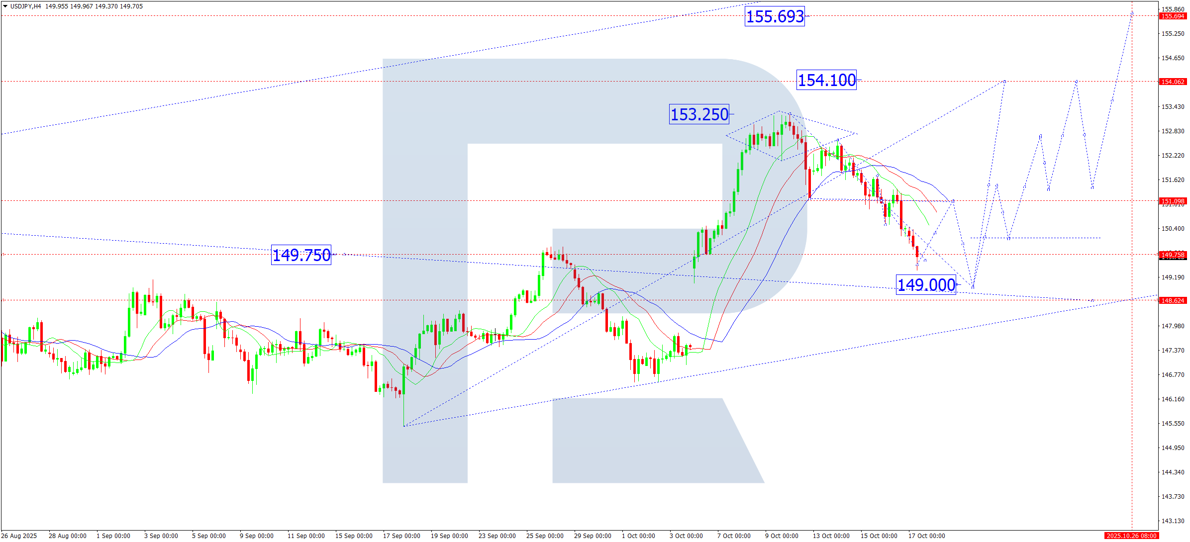 USDJPY technical analysis for 17 October 2025