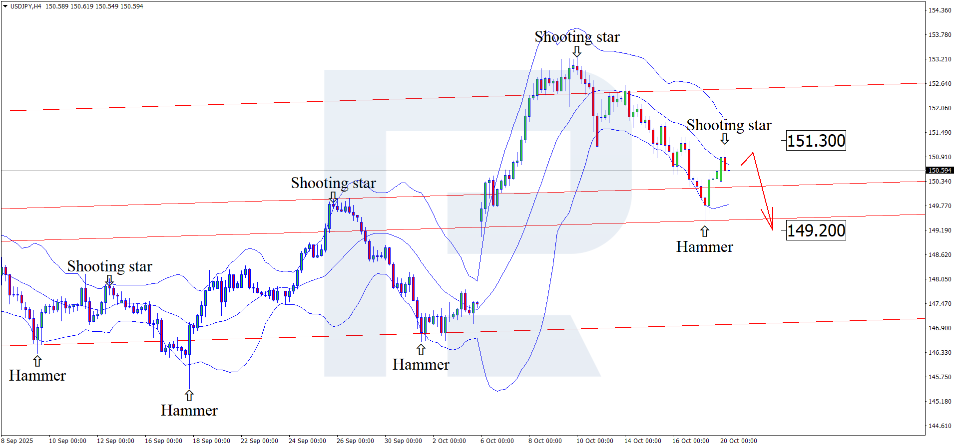 USDJPY technical analysis for 20 October 2025