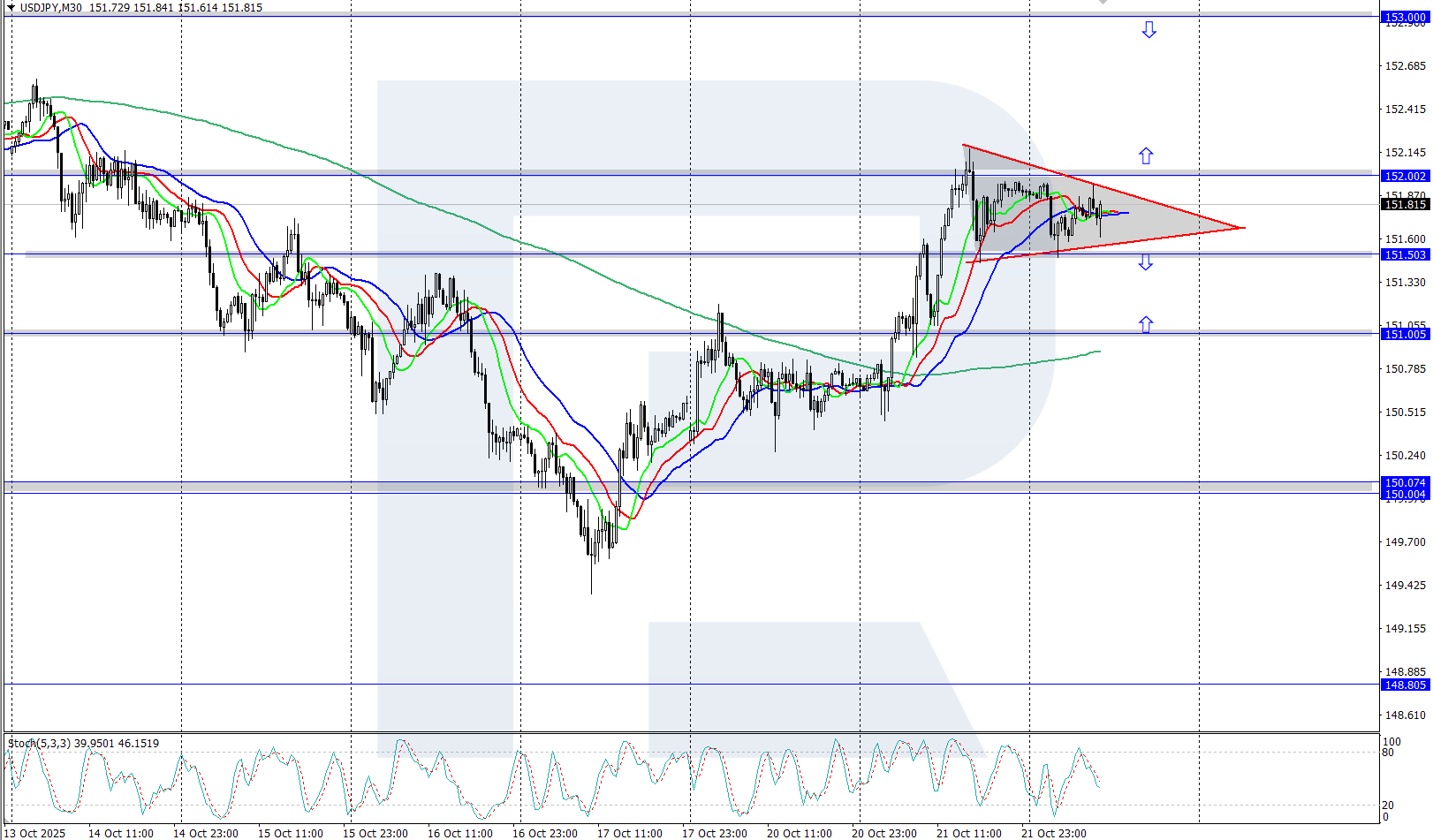 USDJPY technical analysis for 22 October 2025