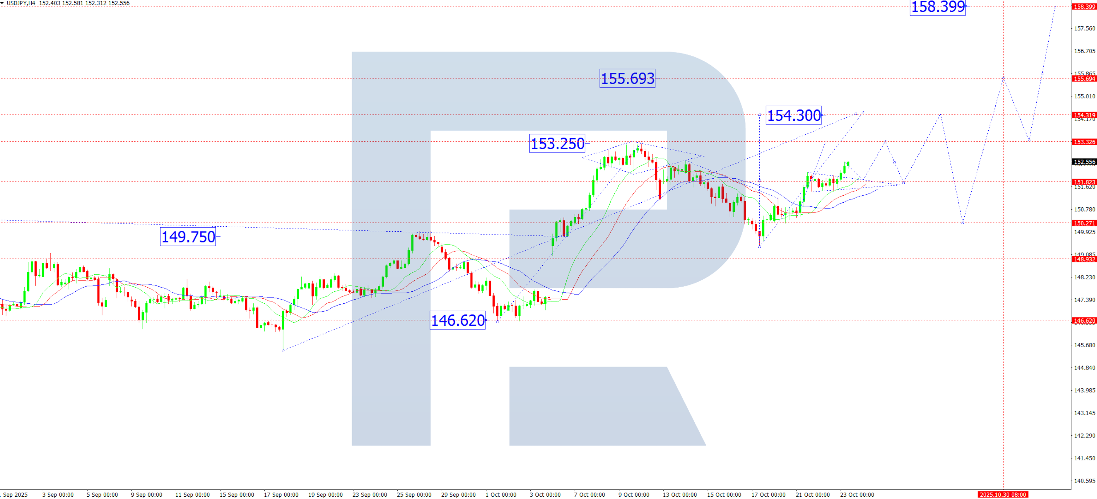 USDJPY technical analysis for 23 October 2025