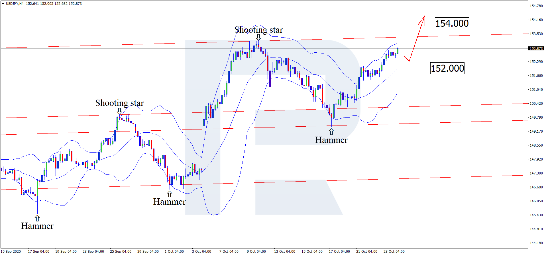 USDJPY technical analysis for 24 October 2025