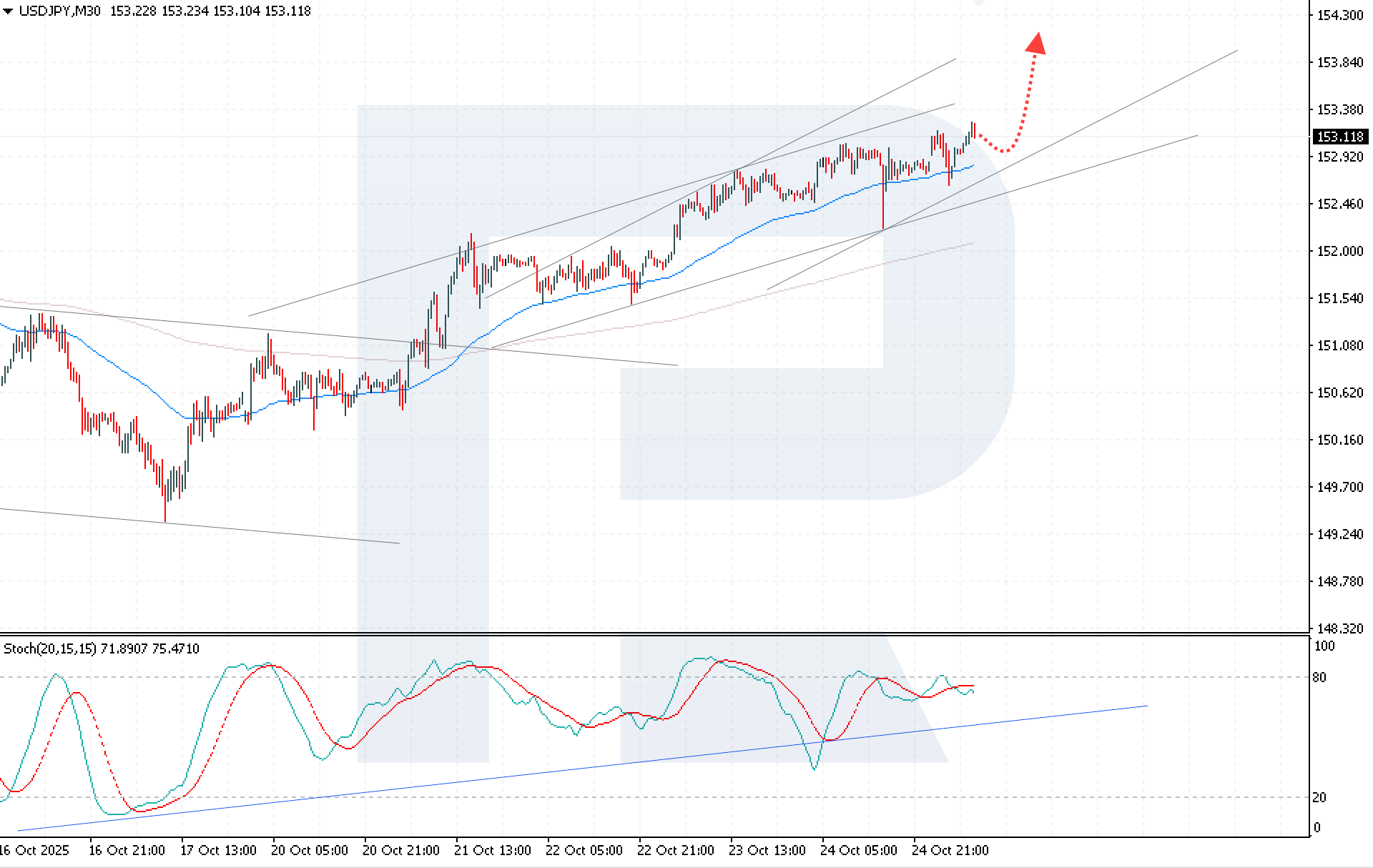USDJPY technical analysis for 27 October 2025