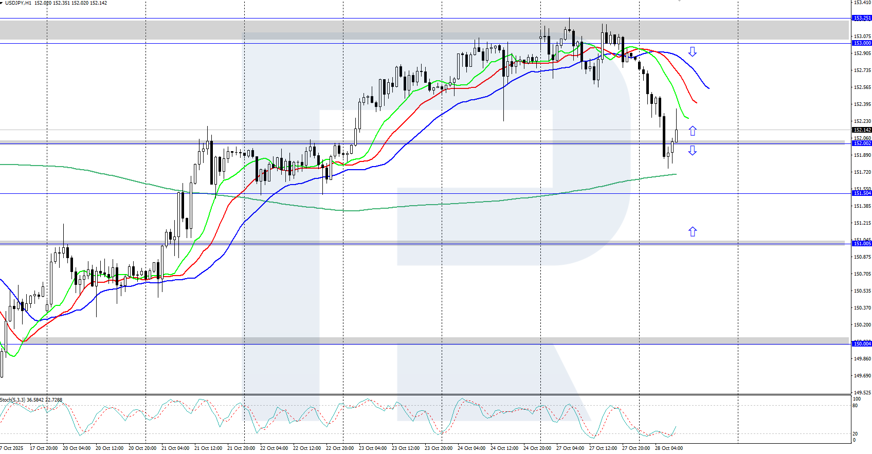 USDJPY technical analysis for 28 October 2025