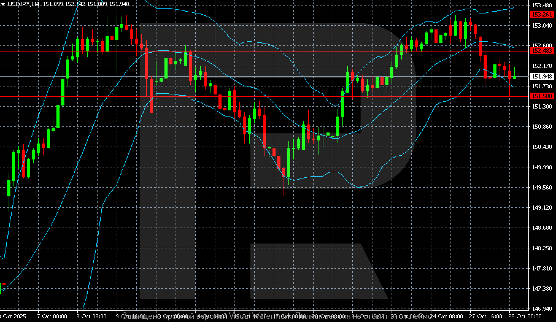 USDJPY technical analysis for 29 October 2025