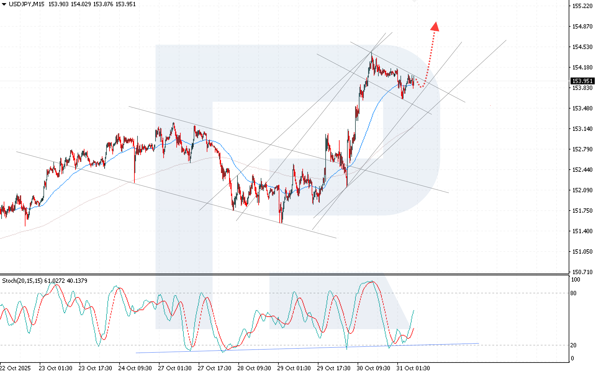 USDJPY technical analysis for 31 October 2025