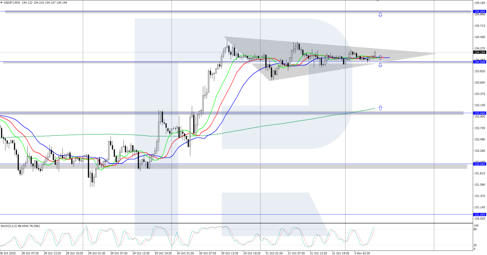 USDJPY technical analysis for 3 November 2025