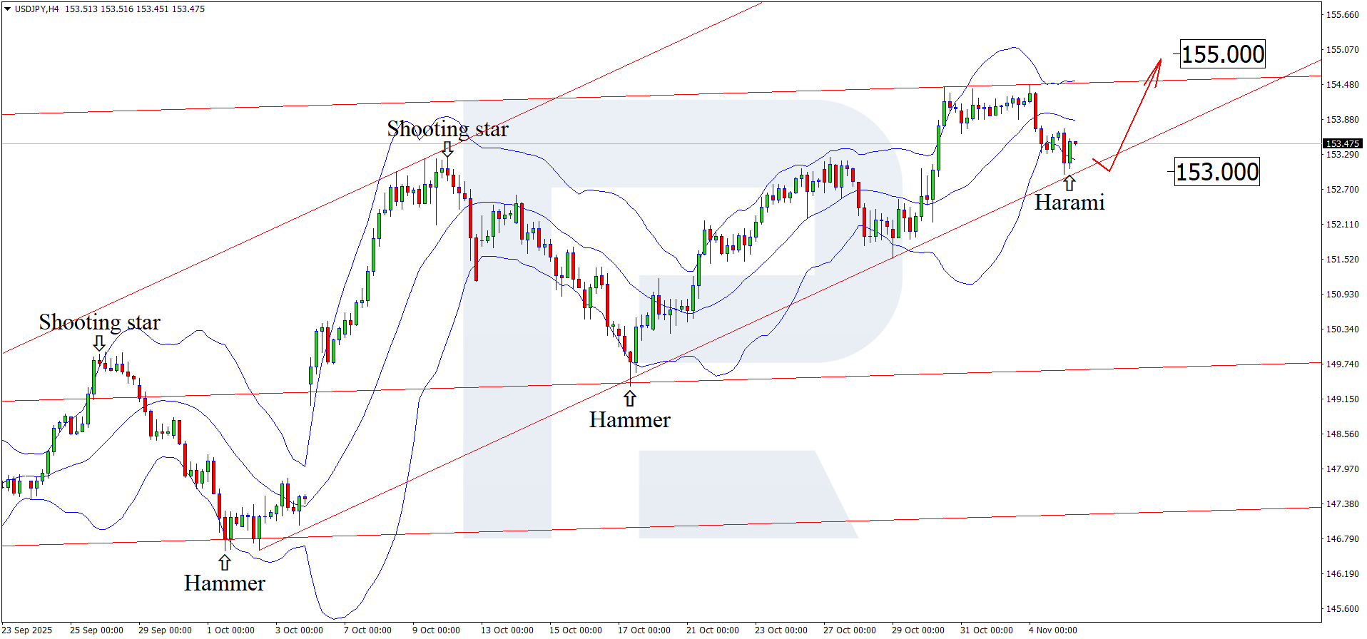 USDJPY technical analysis for 5 November 2025