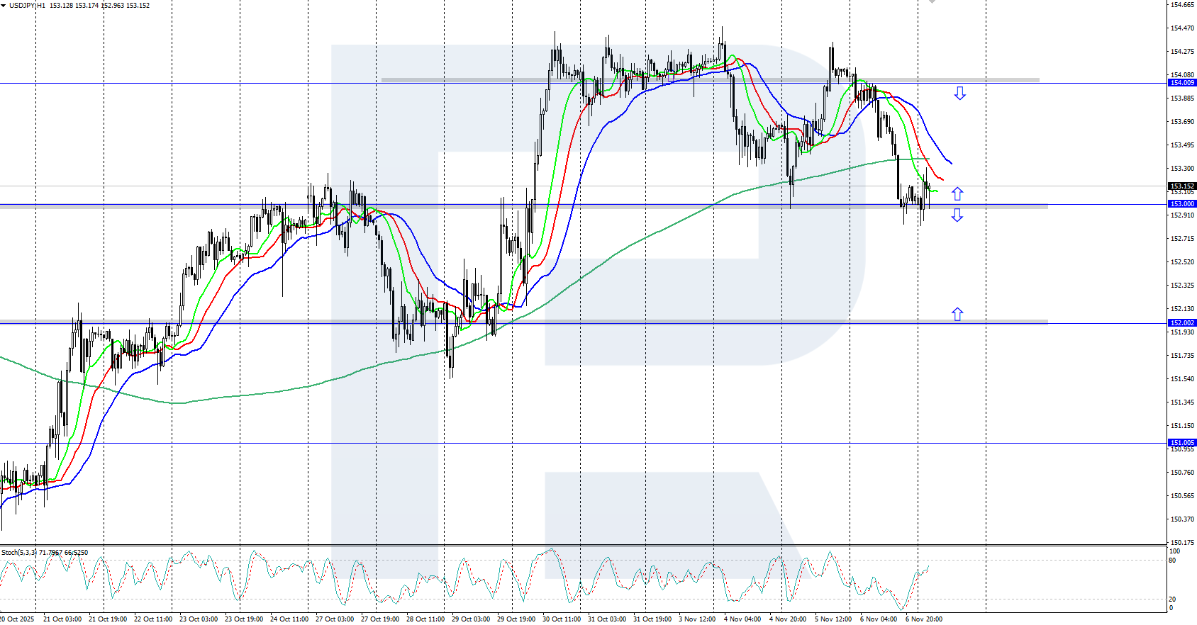 USDJPY technical analysis for 7 November 2025