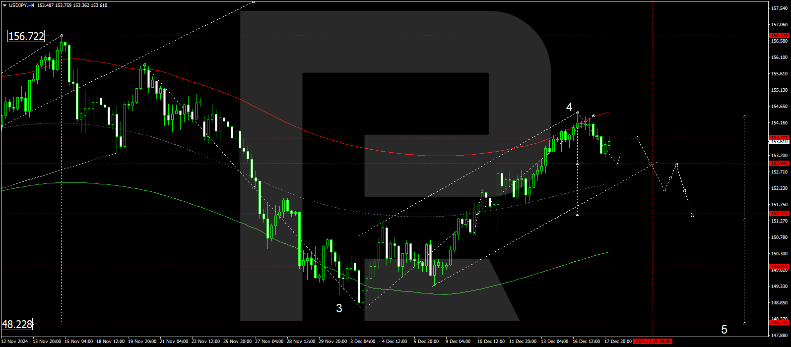 USDJPY technical analysis for 18 December 2024