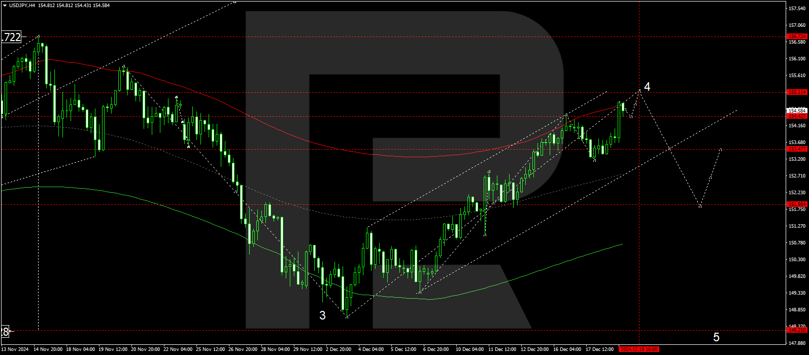 USDJPY technical analysis for 19 December 2024