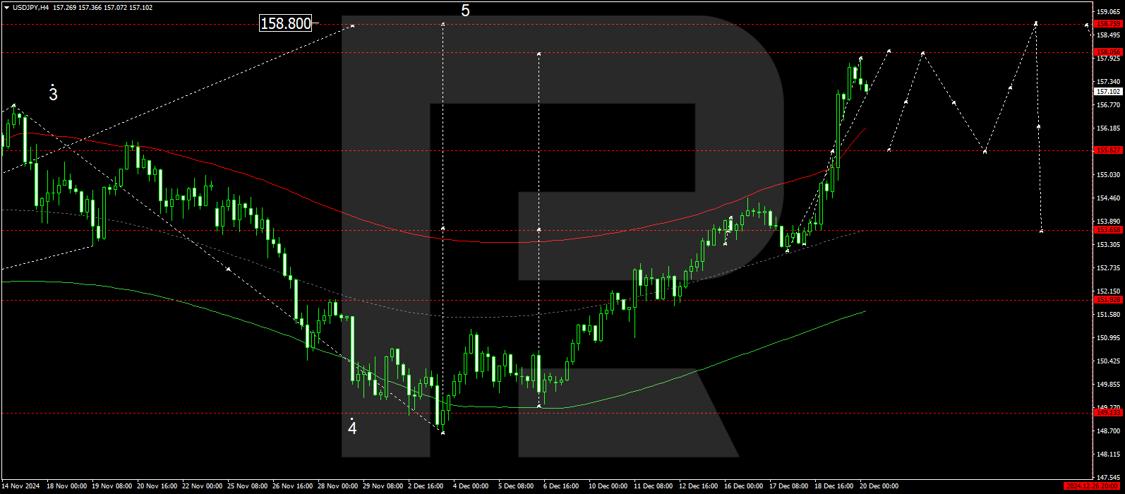 USDJPY technical analysis for 20 December 2024