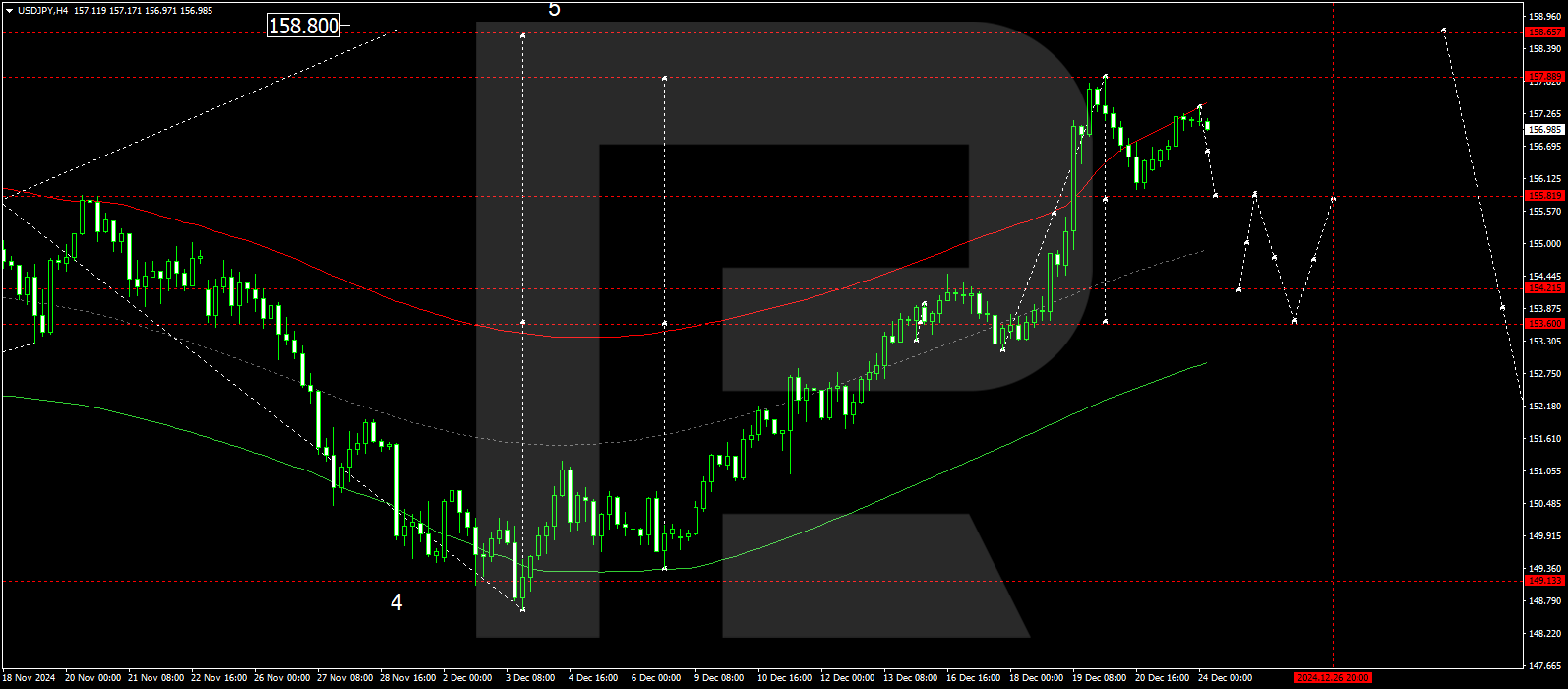 USDJPY technical analysis for 24 December 2024