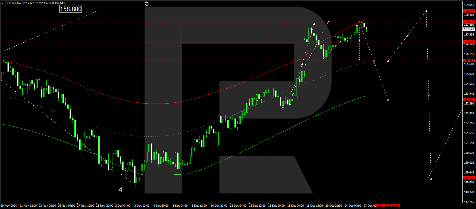 USDJPY technical analysis for 27 December 2024