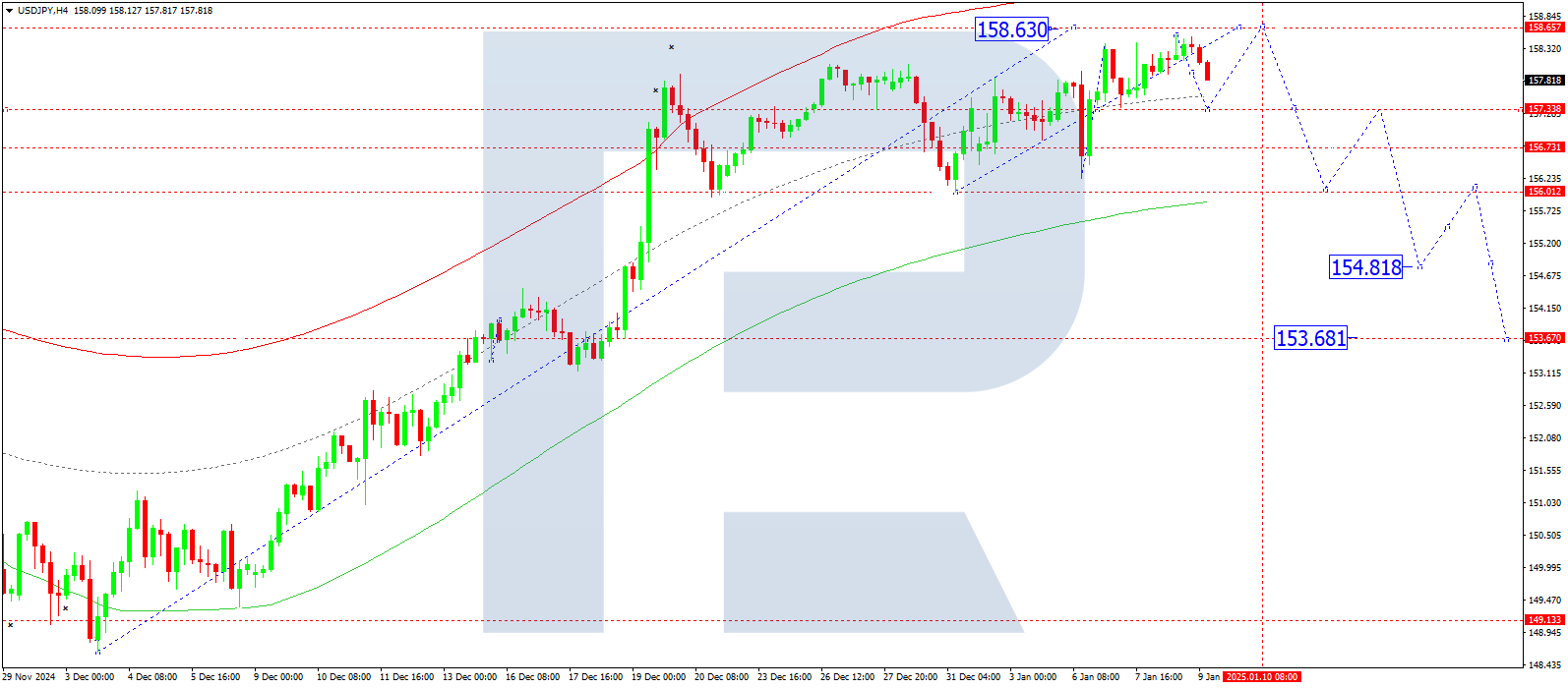 USDJPY technical analysis for 9 January 2025