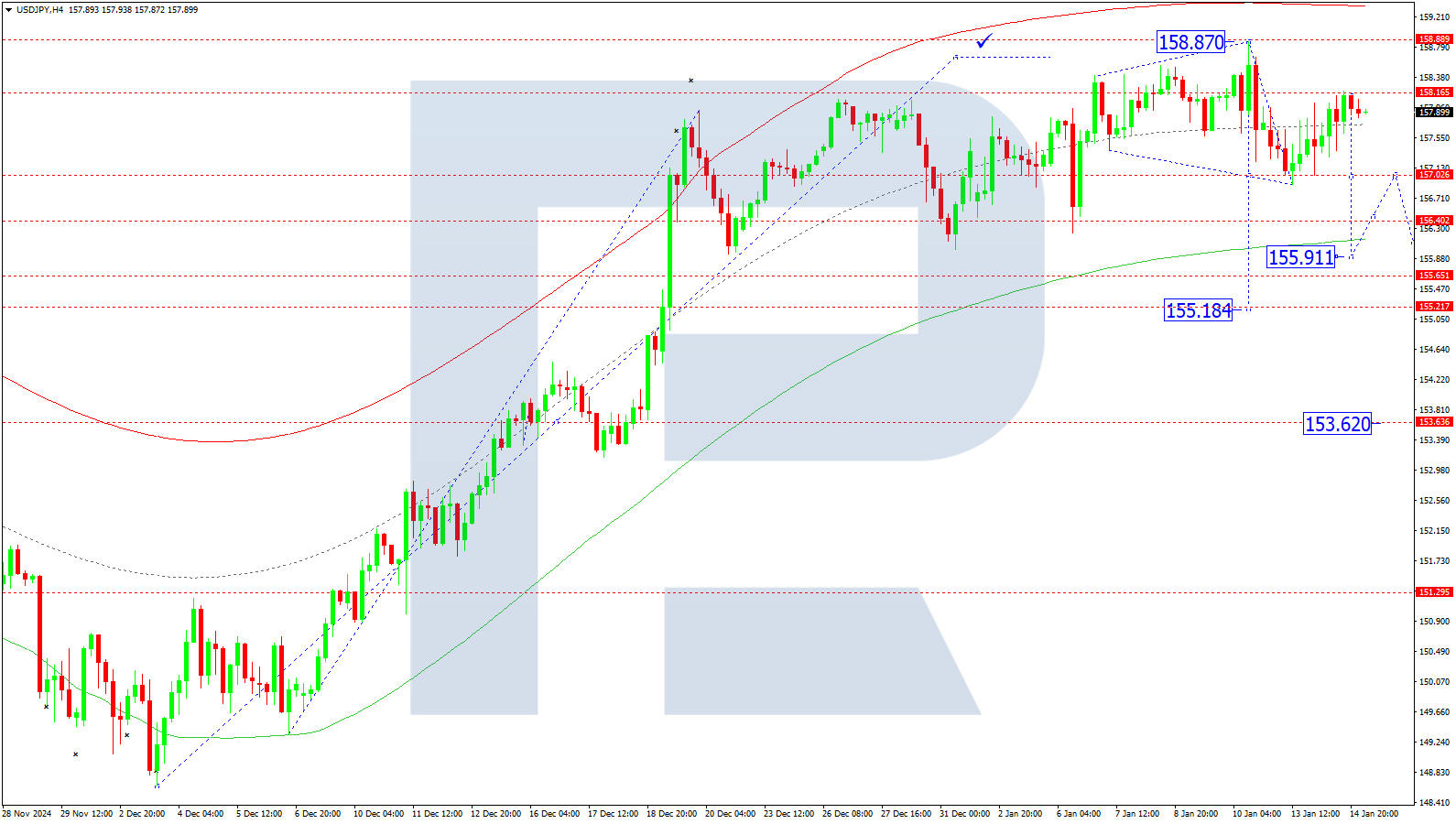 USDJPY technical analysis for 15 January 2025