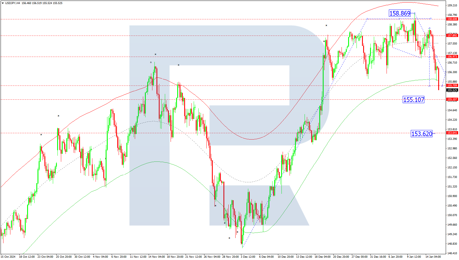 USDJPY technical analysis for 16 January 2025