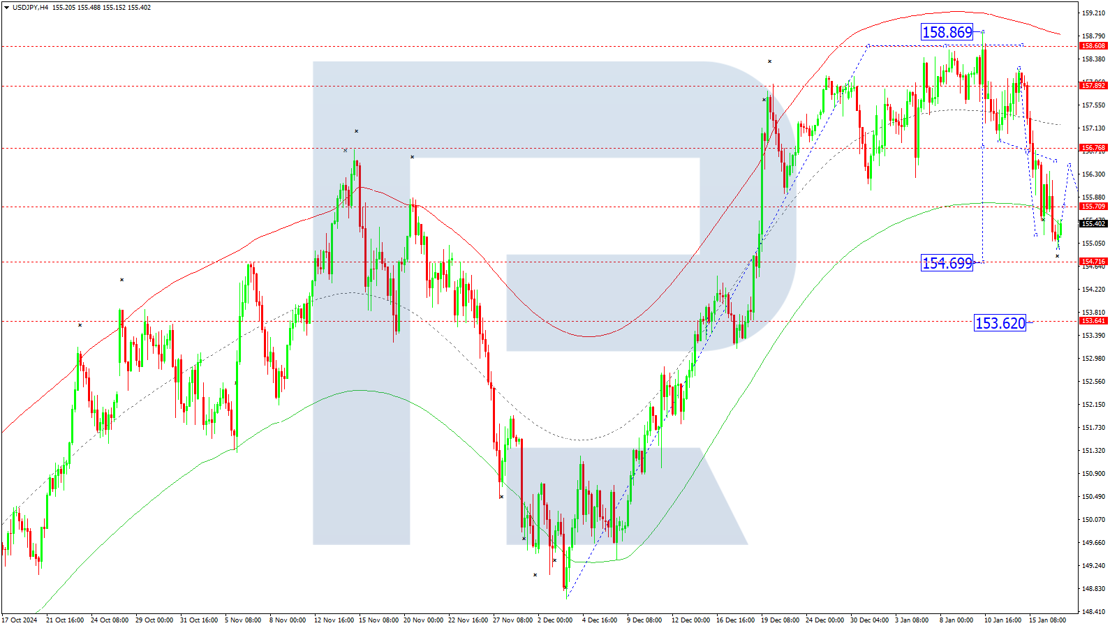 USDJPY technical analysis for 17 January 2025