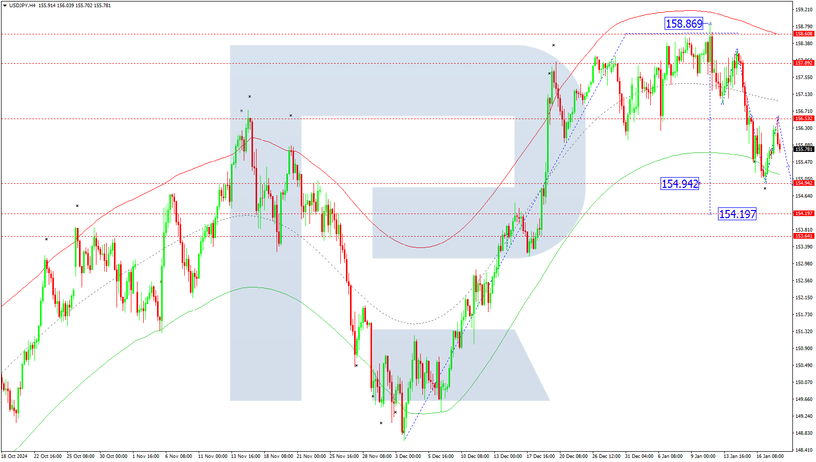 USDJPY technical analysis for 20 January 2025