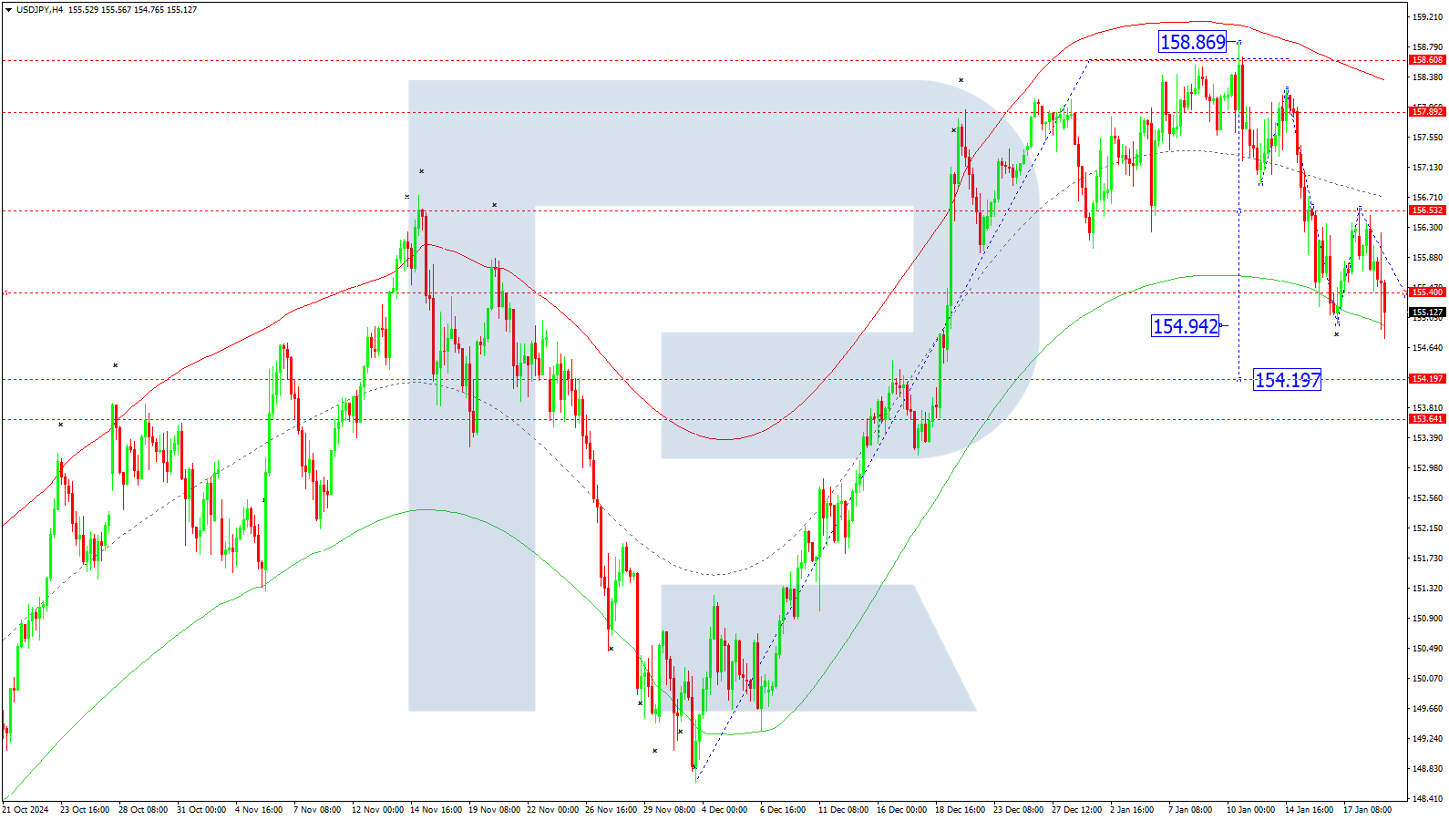 USDJPY technical analysis for 21 January 2025