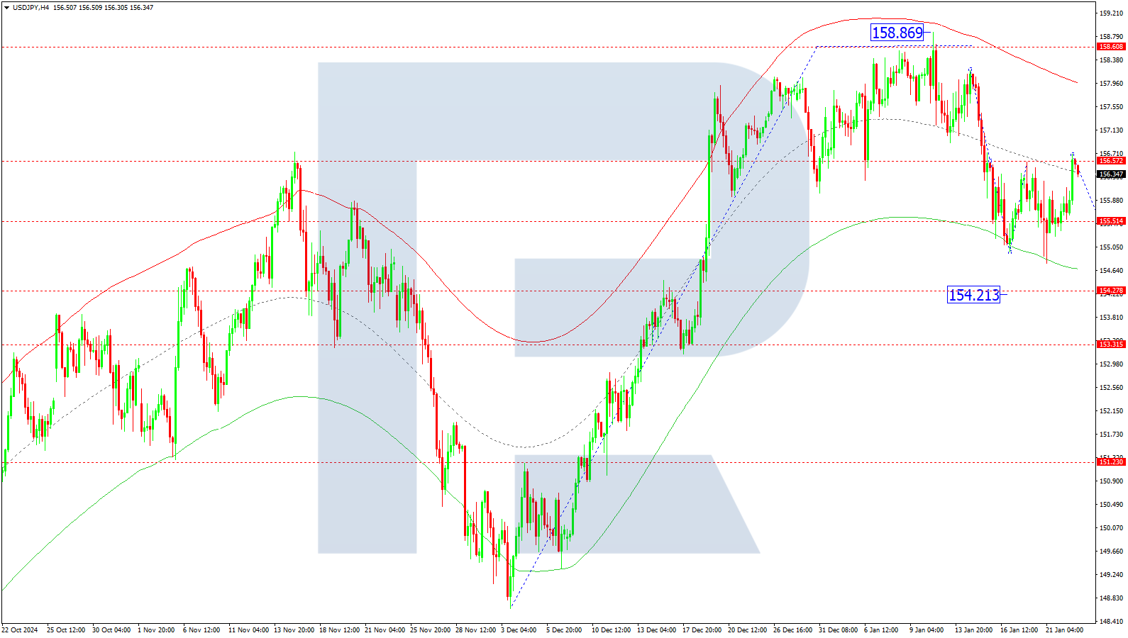 USDJPY technical analysis for 23 January 2025
