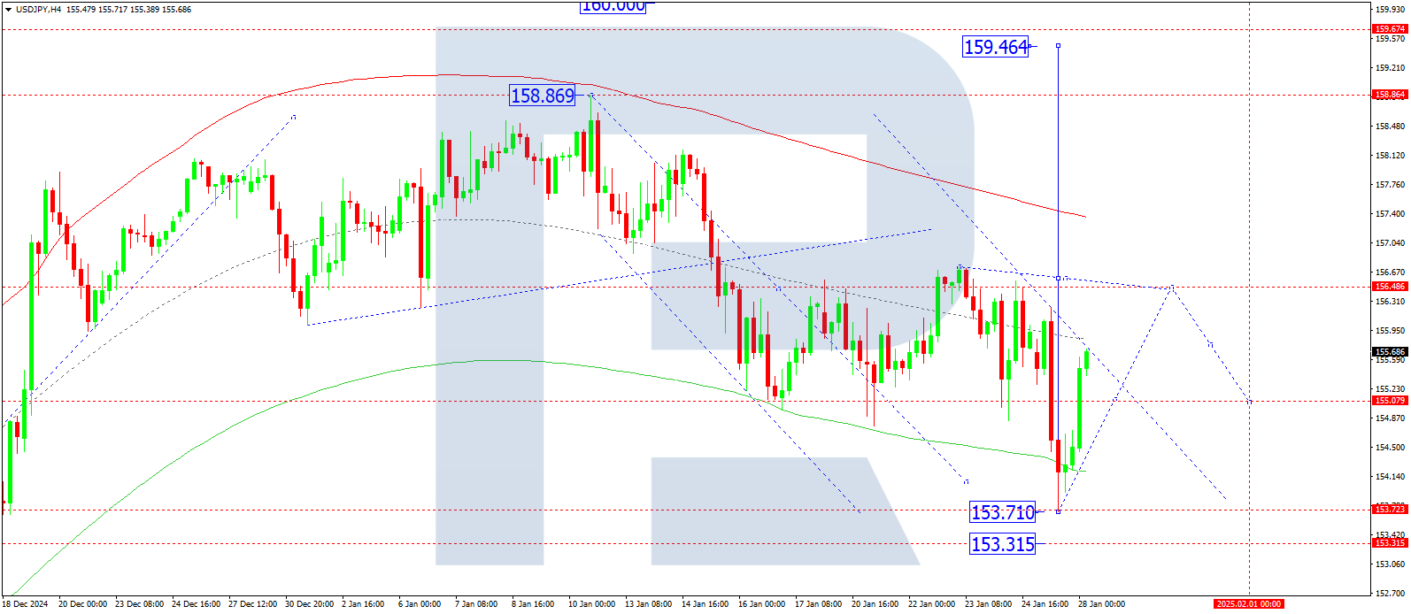 USDJPY technical analysis for 28 January 2025