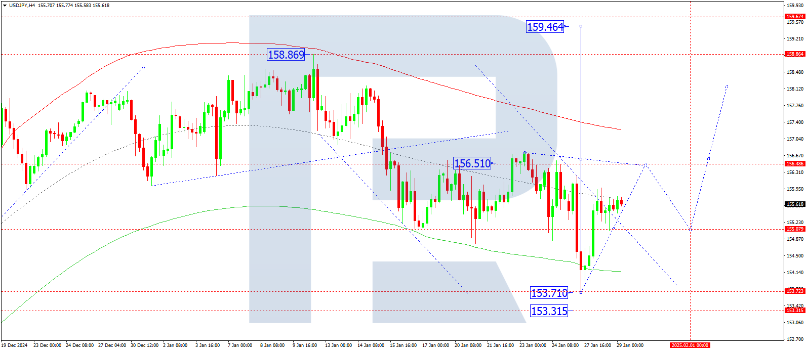 USDJPY technical analysis for 29 January 2025