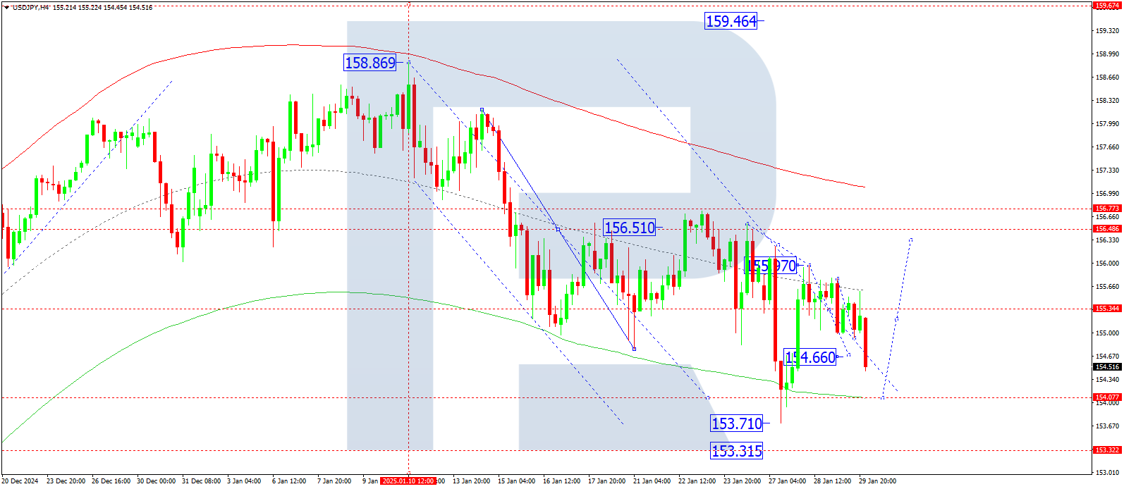 USDJPY technical analysis for 30 January 2025