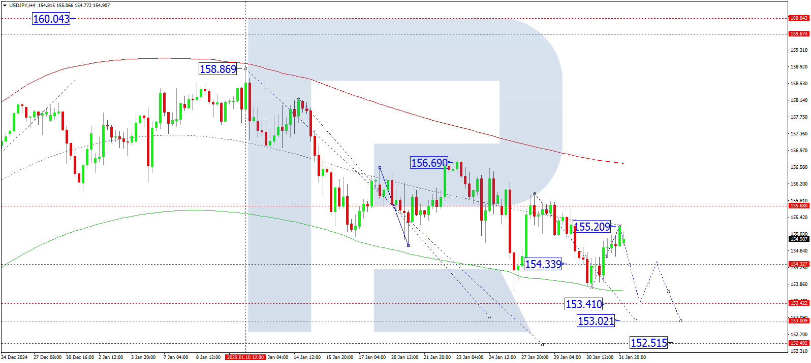USDJPY technical analysis for 3 February 2025
