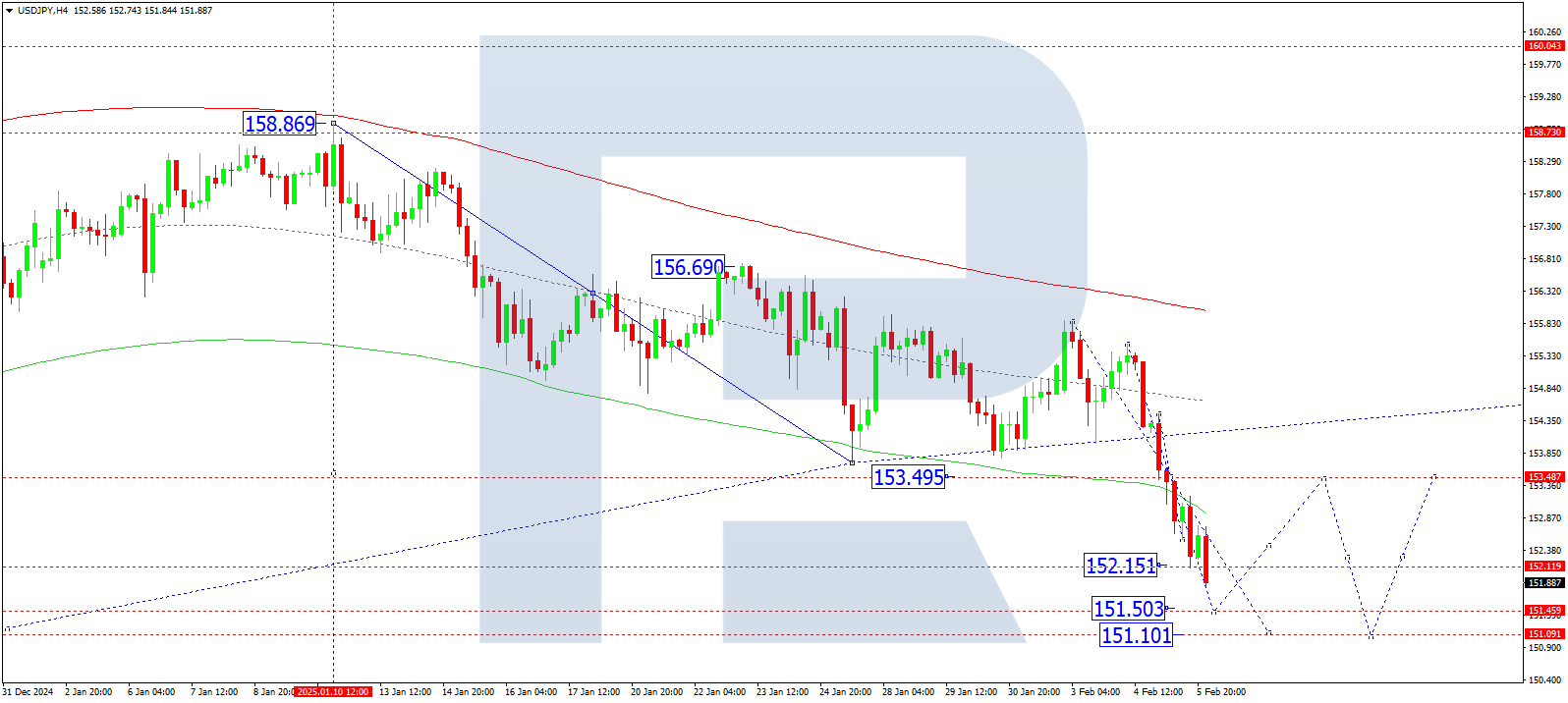 USDJPY technical analysis for 6 February 2025