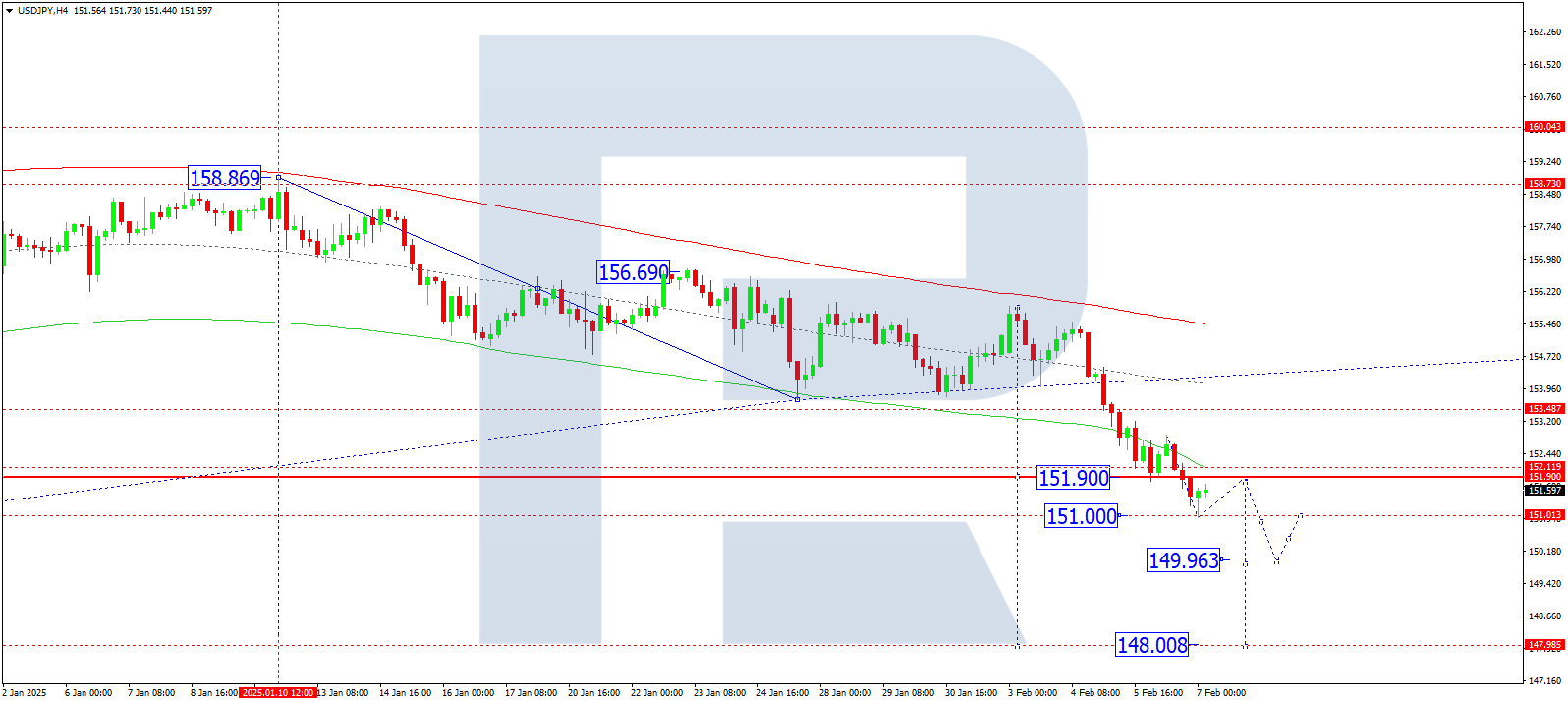 USDJPY technical analysis for 7 February 2025