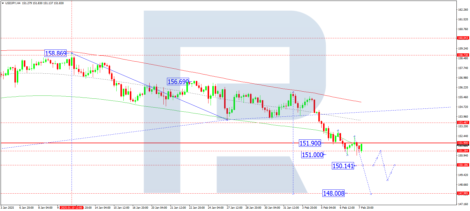 USDJPY technical analysis for 10 February 2025